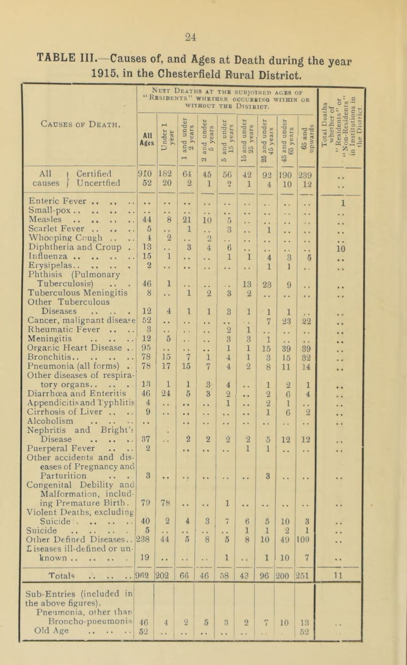 TABLE III.—Causes of, and Ages at Death during the year 1915, in the Chesterfield Rural District. Nett Deaths at tub subjoined agbs of “Residents” whether occubbixg within or WITHOUT THE DISTRICT. u : C m O *o — jz - X </> «- - O*!. £ C Causes of Death. All Ages Under 1 year 1 and under 2 years 2 and under 5 years 5 and under 15 years 15 and under 25 years 25 and under 1 45 years 45 and under 05 years 65 and upwards 1 Total Dea whether “ Residents “ Non-Resid< in Institutio the Distri All l Certified 910 182 64 45 56 42 92 190 239 causes ) Uncertfied 52 20 2 1 0 1 4 10 12 Enteric Fever Small-pox l Measles 44 8 21 10 5 Scarlet Fever 5 , , 1 3 l Whooping Cough .. 4 2 . . 2 Diphtheria and Croup . 13 . . 3 4 6 io Influenza 15 1 . . 1 1 4 3 5 Erysipelas 2 1 1 Phthisis (Pulmonary Tuberculosis-) 46 1 13 23 9 Tuberculous Meningitis 8 , , 1 2 3 2 Other Tuberculous Diseases 12 4 1 1 3 1 1 1 Cancer, malignant disease 52 7 23 22 Rheumatic Fever .. 3 2 1 Meningitis 12 5 . . . # 3 3 1 Organic Heart Disease .. 1 1 15 39 39 Bronchitis 78 15 7 1 4 1 3 15 32 Pneumonia (all forms) . 78 17 15 7 4 2 8 11 14 Other diseases of respira- tory organs 13 1 1 a 4 1 2 1 Diarrhoea and Enteritis 46 24 5 3 2 , , 2 6 4 Appendicitisand Typhlitis 4 1 , • 2 1 . . Cirrhosis of Liver .. 9 1 6 2 Alcoholism Nephritis and Bright’s Disease 37 2 2 2 2 5 12 12 Puerperal Fever 2 1 1 . , Other accidents and dis- eases of Pregnancy and Parturition 3 3 Congenital Debility and Malformation, includ- ing Premature Birth. 79 78 • • 1 Violent Deaths, excluding Suicide 40 2 4 3 , 7 6 5 10 3 Suicide 5 1 1 2 1 , , Other Defined Diseases.. 238 44 5 8 5 8 10 49 109 Liseases ill-defined or un- known 19 1 1 10 7 • • Totals 902 202 66 46 58 43 96 1 200 251 u Sub-Entries (included in the above figures). Pneumonia, other than Broncho-pneumonia 46 4 2 5 3 2 n 1 10 13 Old Age 52 •’ 1 52