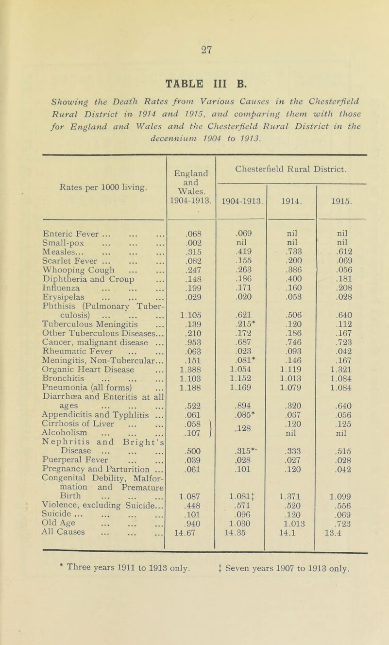 TABLE III B. Showing the Death Rates from Various Causes in the Chesterfield Rural District in 1914 and 1915, and comparing them with those for England and Wales and the Chesterfield Rural District in the decennium 1904 to 1913. Rates per 1000 living. England and Wales. 1904-1913. Chesterfield Rural District. 1904-1913. 1914. 1915. Enteric Fever ... .068 .069 nil nil Small-pox .002 nil nil nil Measles... .315 .419 .733 .612 Scarlet Fever .082 .155 .200 .069 Whooping Cough .247 .263 .386 .056 Diphtheria and Croup .148 .186 .400 .181 Influenza .199 .171 .160 .208 Erysipelas ... ... .029 .020 .053 .028 Phthisis (Pulmonary Tuber- culosis) 1.105 .621 .506 .640 Tuberculous Meningitis .139 .215* .120 .112 Other Tuberculous Diseases... .210 .172 .186 .167 Cancer, malignant disease ... .953 .687 .746 .723 Rheumatic Fever .063 .023 .093 .042 Meningitis, Non-Tubercular... .151 .081* .146 .167 Organic Heart Disease 1.388 1.054 1.119 1.321 Bronchitis 1.103 1.152 1.013 1.0S4 Pneumonia (all forms) 1.188 1.169 1.079 1.0S4 Diarrhoea and Enteritis at all ages .522 .894 .320 .640 Appendicitis and Typhlitis ... .061 .085* .067 .056 Cirrhosis of Liver .058 ) .128 .120 .125 Alcoholism .107 j nil nil Nephritis and Bright’s Disease .500 .315*' .333 .515 Puerperal Fever .039 .028 .027 .028 Pregnancy and Parturition ... .061 .101 .120 .042 Congenital Debility, Malfor- mation and Premature Birth 1.087 1.081) 1.371 1.099 Violence, excluding Suicide... .448 .571 .520 .556 Suicide ... .101 .096 .120 .069 Old Age .940 1.030 1.013 .723 All Causes 14.67 14.35 14.1 13.4 Three years 1911 to 1913 only. } Seven years 1907 to 1913 only.