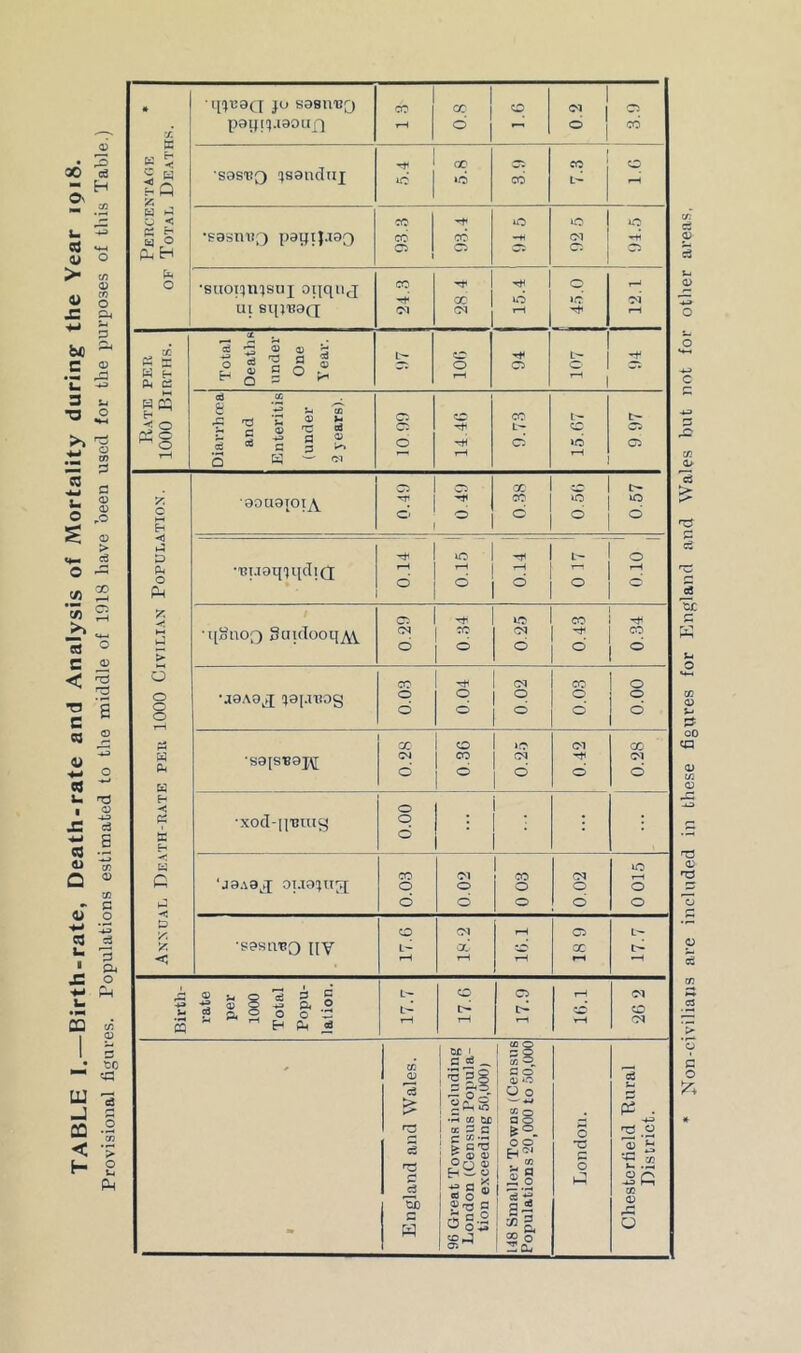 TABLE I.—Birth-rate, Death-rate and Analysis of Mortality during the Year 1018. Provisional figures. Populations estimated to the middle of 1918 have been used for the purposes of this Table.) • jo sasm?o co cc o 1 « i a pamq.i0Oiifj rH o ° 1 CO S « •soshq qsandnj 5.4 5.8 CO L'- 1.6 E- Q A H A CJ < CO *o 40 *o g S PUH •sasnisg papij.roQ CO C5 1 00 o ■H CM H o ‘suoiqnjsuj oijqnj CO H 00 T* 40 q >C H 04 Ul Sl[J'B8(J Ol CM tH rH « s at cfl 5 ® a) ^ -** H a « ° c o ® O H O tH- fa H Ph C2 ^ Q S ^ rH 1 H £ *5 O ^ o arrhrea and nteritis inder years). o C5 o O CO L- d L- CO 40 9 97 r-i Q H — « rH o CC o L'— y c •0OU0TOIA 2 ■H o °* O £ o 40 d H <1 a - D 40 Tt< L- o Ph o Ph •uuoqiqdiQ ' ° £ ° C- ° s rH 1 d 05 CO 3 •qSnoQ Saidooq^ CM o co o Ol o o CO o > a CO CM CO o O o o •aoAO^; napnsog o o s ° £ ° o o q o GC o >o (M co w Ph *S0[S*0J\[ 04 o CO O <*. o d Ol o KJ H -< o •xod-u'Buig o d : : £h ■< K 40 c CO Ol CO M J0A9Lq 01.10J11 [Tf o o o O o M o d o o o D y o CM rH C5 L— y •sostrcQ HY L— crj GO GC t>- <r< r—1 tH rH r—i *H ® n O S 3 5 L— o o rH Ol -H CD O ^ a O L- L- t> d o 3 H H ^ ^ tH tH rH rH CM i CC 1 1 fl jS _ ! H3 gg l 5 o 3 CO o * co 0) CO ^ G O <U lO O o c3 Ut £ 22hK j -PI «3 tc 1 (t P H i r; CO—. 1 Lr G03 £ ® 0> r°Q 0) CHwO _ _ X CO o M . s 03 ss°. o o H 7! CO H n ® o London tertield Districi c3 ■So r- CO • tub c ®-o a 5§| 8J q* “ P, Q) H 5 Non-civilians are included in these figures for England and Wales but not for other areas,