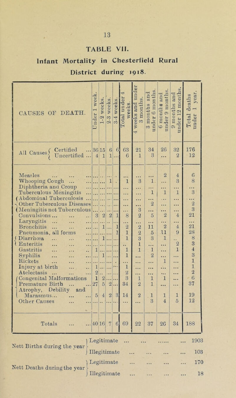 TABLE VII. Infant Mortality in Chesterfield Rural District during 1918. CAUSES OF DEATH. 3 CD & i-H J-i <D P 36 4 CD <D CD £ 03 r-H 15 1 CD CD 0) £ co CN 6 1 CD <D CD £ CO 6 Total under 4 weeks. 4 weeks and under 3 months. 3 months and under 6 months. 6 months and under 9 months. 9 months and under 12 months. Total deaths under 1 year. All Causes f Certified - All Causes| Uncertified ... 63 6 21 1 34 3 26 32 2 176 12 Measles 2 4 6 Whooping Cough ... 1 1 3 1 3 8 Diphtheria and Croup ... Tuberculous Meningitis ... 1 1 1 3 ( Abdominal Tuberculosis ... Other Tuberculous Diseases 2 2 Meningitis not Tuberculous 3 3 Convulsions... 3 2 2 1 8 2 5 2 4 21 Laryngitis ... . . . ... ... ... Bronchitis ... 1 1 2 2 11 2 4 21 Pneumonia, all forms 1 2 5 u 9 28 .( Diarrhoea 1 1 3 3 1 8 1 Enteritis 1 2 3 Gastritis 1 1 1 1 1 4 Syphilis 1 1 2 ... 3 Rickets i 1 Injury at birth 1 • •. 1 ... ... • . . 1 Atelectasis ... 9 9 ... ... ••. ... 2 Congenital Malformations 1 2 3 1 1 1 6 Premature Birth 27 5 2 34 2 1 ... 37 - Atrophy, Debility and Marasmus... 5 4 2 3 14 2 1 1 1 19 Other Causes ... 3 4 5 12 Totals 40 16 7 G 69 22 37 26 34 188 Nett Births during the year Nett Deaths during the year j Legitimate 1903 ) Illegitimate 103 Legitimate 170 ) Illegitimate 18