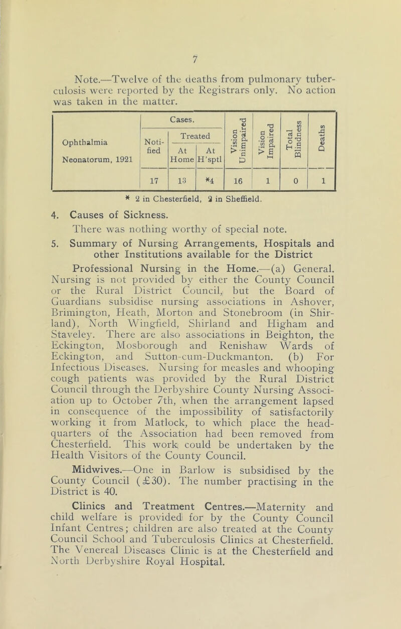 Note.—Twelve of the deaths from pulmonary tuber- culosis were reported by the Registrars only. No action was taken in the matter. Ophthalmia Neonatorum, 1921 Cases. Vision Unimpaired Vision Impaired Total Blindness 1 1 Deaths 1 Noti- fied Treated At Home At H'sptl 17 13 16 1 0 1 * 2 in Chesterfield, 2 in Sheffield. 4. Causes of Sickness. There was nothing worthy of special note. 5. Summary of Nursing Arrangements, Hospitals and other Institutions available for the District Professional Nursing in the Home.—(a) General. Nursing is not provided by either the County Council or the Rural District Council,; but the Board of Guardians subsidise nursing associations in Ashover, Brimington, Heath, Morton and Stonebroom (in Shir- land), North Wingfield, Shirland and Higham and .Stavele}'. There are also associations in Beighton, the Eckington, Mosborough and Renishaw Wards of Eckington, and Sutton-cum-Duckmanton. (b) For Infectious Diseases. Nursing for measles and whooping cough patients was provided by the Rural District Council through the Derbyshire County Nursing Associ- ation up to October 7th, when the arrangement lapsed in consequence of the impossibility of satisfactorily working it from Matlock, to which place the head- quarters of the Association had been removed from Chesterfield. This work, could be undertaken by the Health Visitors of the County Council. Midwives.—One in Barlow is subsidised by the County Council (£30). The number practising in the District is 40. Clinics and Treatment Centres.—Maternity and child welfare is provided for by the County Council Infant Centres; children are also treated at the County Council School and Tuberculosis Clinics at Chesterfield. The Venereal Diseases Clinic is at the Chesterfield and North Derbyshire Royal Hospital.