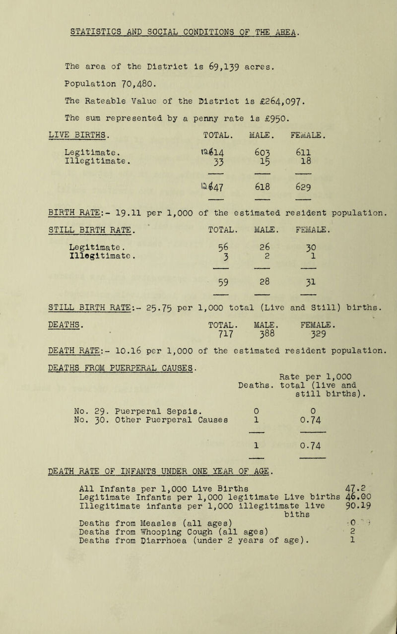 STATISTICS AND SOCIAL CONDITIONS OF THE ABEA. The area of the District is 69,139 acres. Population 70,480. The Rateable Value of the District is £264,097* The sura represented by a penny rate is £950. LIVE BIRTHS. TOTAL. MALE. FEMALE Legitimate. a6i4 603 611 Illegitimate. 33 15 18 1:1^47 618 629 BIRTH RATE:- 19.11 per 1,000 of the estimated resident population STILL BIRTH RATE. * TOTAL, MALE. FEMALE. Legitimate. 56 26 30 Illogltiraate. 3 2 1 59 28 31 STILL BIRTH RATE:- 25.75 per 1,000 total . (Live and Still) births. DEATHS. TOTAL. MALE. FEMALE. 717 388 329 DEATH RATE;- 10.I6 per 1,000 of the estimated resident population DEATHS FROM PUERPERAL CAUSES. Rate per 1,000 Deaths, total (live and still births). No. 29. Puerperal Sepsis. 0 0 No. 30. Other Puerperal Causes 1 0.74 1 0.74 DEATH RATE OF INFANTS UNDER ONE YEAR OF ACE. All Infants per 1,000 Live Births 47*2 Legitimate Infants per 1,000 legitimate Live births 46.00 Illegitimate infants per 1,000 illegitimate live 90.19 biths Deaths from Measles (all ages) :0  Deaths from Whooping Cough (all ages) ' 2 Deaths from Diarrhoea (under 2 years of age). 1