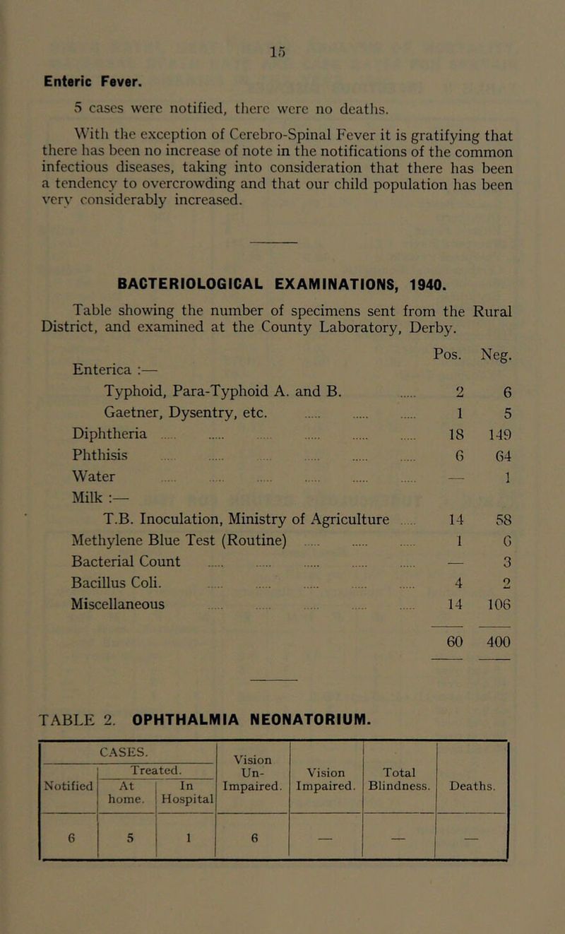 Enteric Fever. 5 cases were notified, there were no deaths. With the exception of Cerebro-Spinal Fever it is gratifying that there has been no increase of note in the notifications of the common infectious diseases, taking into consideration that there has been a tendency to overcrowding and that our child population has been very considerably increased. BACTERIOLOGICAL EXAMINATIONS, 1940. Table showing the number of specimens sent from the Rural District, and examined at the County Laboratory, Derby. Pos. Neg. Enterica ;— Typhoid, Para-Typhoid A. and B. 2 6 Gaetner, Dysentry, etc. 1 5 Diphtheria 18 149 Phthisis 6 64 Water — 1 Milk T.B. Inoculation, Ministry of Agriculture 14 58 Methylene Blue Test (Routine) 1 G Bacterial Count — 3 Bacillus Coli. 4 2 Miscellaneous 14 106 60 400 TABLE 2. OPHTHALMIA NEONATORIUM. CASES. Vision Un- impaired. Vision Impaired. Total Blindness. Deaths. Notified Treated. At home. In Hospital