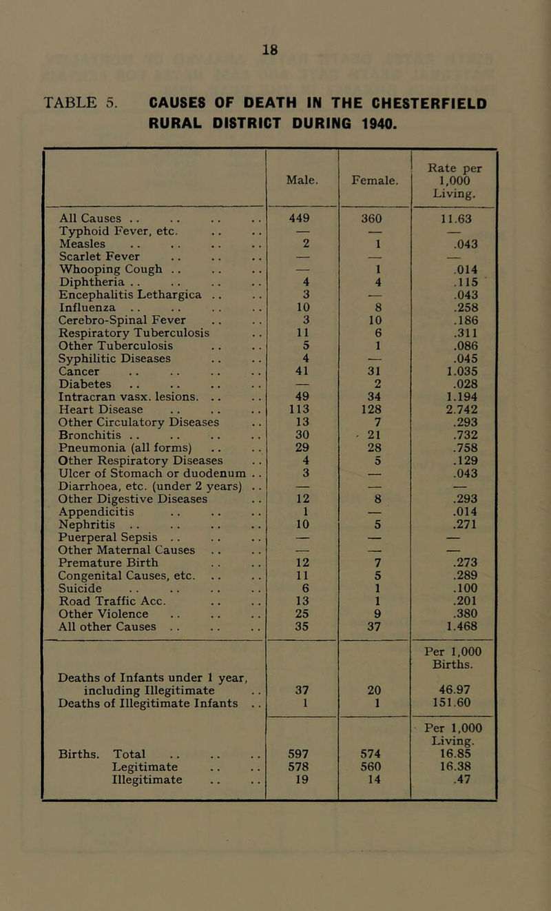 TABLE 5. CAUSES OF DEATH IN THE CHESTERFIELD RURAL DISTRICT DURING 1940. Male. Female. Rate per 1,000 Living. All Causes .. 449 360 11.63 Typhoid Fever, etc. — — — Measles 2 1 .043 Scarlet Fever — — — Whooping Cough .. — 1 .014 Diphtheria .. 4 4 .115 Encephalitis Lethargica .. 3 •— .043 Influenza .. 10 8 .258 Cerebro-Spinal Fever 3 10 .186 Respiratory Tuberculosis 11 6 .311 Other Tuberculosis 5 1 .086 Syphilitic Diseases 4 — .045 Cancer 41 31 1.035 Diabetes — 2 .028 Intracran vasx. lesions. .. 49 34 1.194 Heart Disease 113 128 2.742 Other Circulatory Diseases 13 7 .293 Bronchitis .. 30 ■ 21 .732 Pneumonia (all forms) 29 28 .758 Other Respiratory Diseases 4 5 .129 Ulcer of Stomach or duodenum .. 3 — .043 Diarrhoea, etc. (under 2 years) .. — — — Other Digestive Diseases 12 8 .293 Appendicitis 1 — .014 Nephritis .. 10 5 .271 Puerperal Sepsis .. — — — Other Maternal Causes — — — Premature Birth 12 7 .273 Congenital Causes, etc. 11 5 .289 Suicide 6 1 .100 Road Traffic Acc. 13 1 .201 Other Violence 25 9 .380 All other Causes .. 35 37 1.468 Deaths of Infants under 1 year, including Illegitimate 37 20 Per 1,000 Births. 46.97 Deaths of Illegitimate Infants .. 1 1 151.60 Births. Total 597 574 Per 1,000 Living. 16.85 Legitimate 578 560 16.38 Illegitimate 19 14 .47