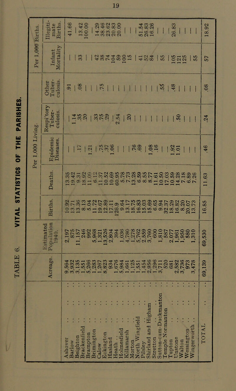 TABLE 6. VITAL STATISTICS OF THE PARISHES.