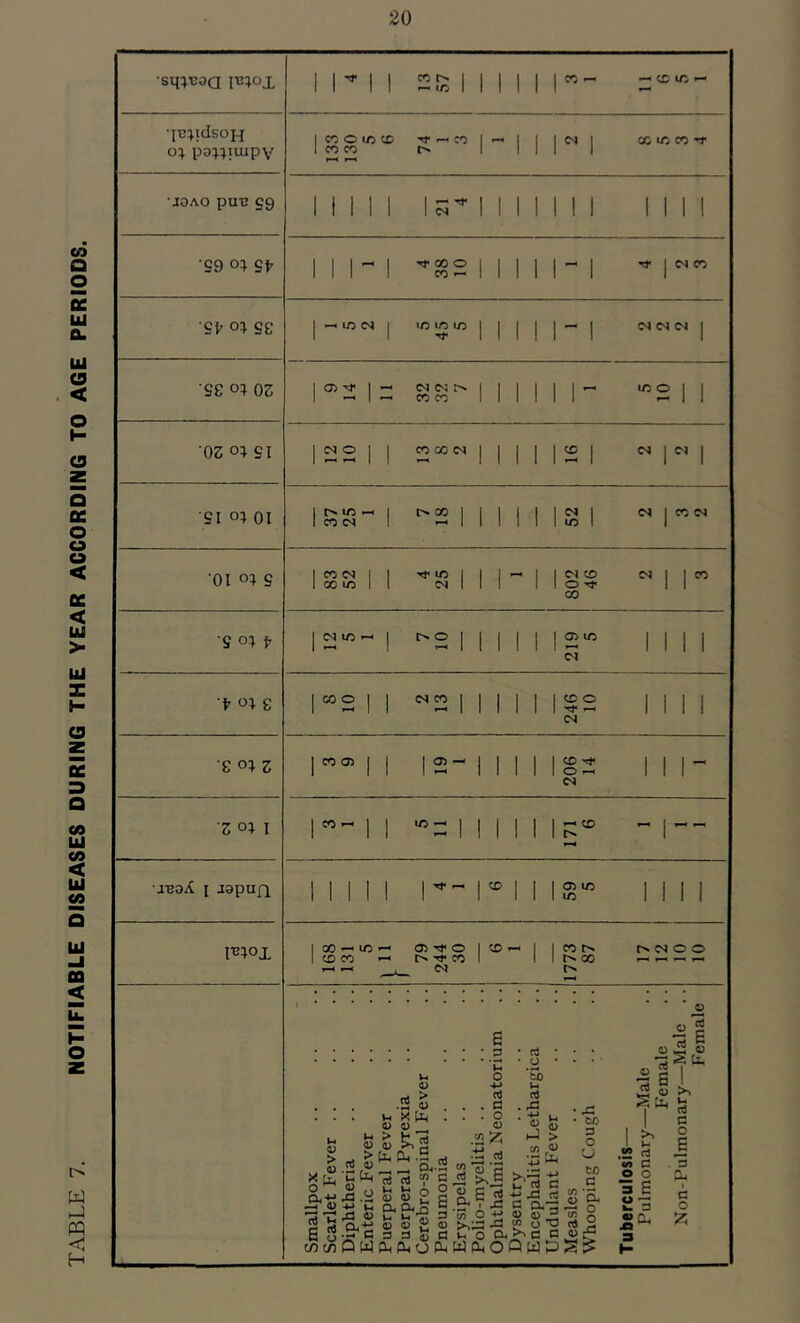 TABLE 7. NOTIFIABLE DISEASES DURING THE YEAR ACCORDING TO AGE PERIODS.