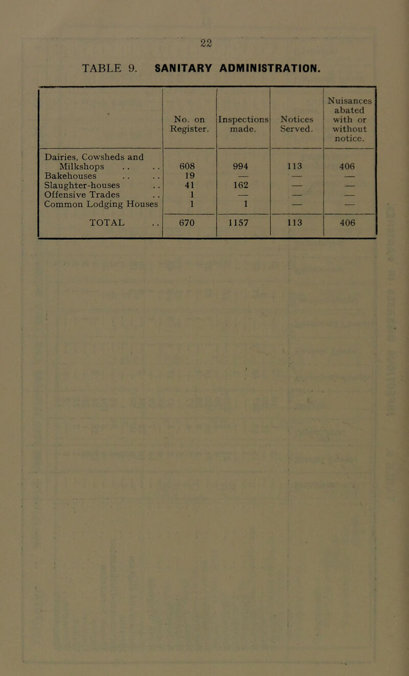 TABLE 9. SANITARY ADMINISTRATION. • No. on Register. Inspections made. Notices Served. Nuisances abated with or without notice. Dairies, Cowsheds and Milkshops 608 994 113 406 Bakehouses 19 — ■ — Slaughter-houses 41 162 — — Offensive Trades 1 — — — Common Lodging Houses 1 1 — — TOTAL 670 1157 113 406