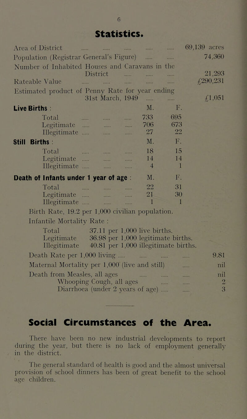 G Statistics. Area of District 69,139 acres Population (Registrar ('icneral’s I'igurc) 74,360 Number of Inhabited Houses and Caravans in the District 21,293 Rateable Value ^290,231 Estimated product of Penny Rate for year ending 31st March, 1949 £1,051 Live Births ; M. E. Total 733 695 Legitimate 706 673 Illegitimate 27 22 Still Births ; M. F. Total 18 15 Legitimate 14 14 Illegitimate 4 1 Death of Infants under 1 year of age ; M. E. Total 22 31 Legitimate 21 30 Illegitimate 1 1 Birth Rate, 19.2 per 1,000 civilian population. Infantile Mortality Rate : Total 37.11 per 1,000 live births. Legitimate 36.98 per 1,000 legitimate births. Illegitimate 40.81 per 1,000 illegitimate births. Death Rate per 1,000 living 9.81 Maternal Mortality per 1,000 (live and still) nil Death from Measles, all ages nil Whooping Cough, all ages 2 Diarrhoea (under 2 years of age) ... 3 Social Circumstances of the Area. 'I'here liave been no new industrial developments to report during the year, but there is no lack of employment generally in the district. 'I'he general standard of health is good and the almost universal provision of school dinners has been of great benefit to the school age children.