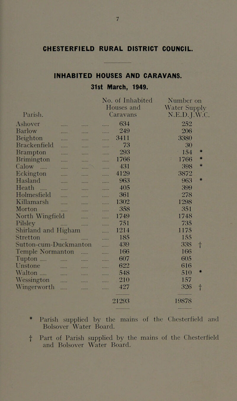 CHESTERFIELD RURAL DISTRICT COUNCIL. INHABITED HOUSES AND CARAVANS. 31st March, 1949. No. of Inhabited Number on Houses and Water Supply Parish. Caravans N.E.D.J •W.C. Ashover 634 252 Barlow 249 206 Beighton 3411 3380 Brackenfield 73 30 Brampton 293 154 * Brimington 1766 1766 * Calow 431 398 Eckington 4129 3872 Hasland 963 963 ♦ Heath 405 399 Holmesfield 361 278 Killamarsh 1302 1298 Morton 358 351 North Wingfield 1749 1748 Pilslev 751 735 Shirland and Higham 1214 1175 Stretton 185 155 Sutton-cum-Duckmanton 439 338 t Temple N'ormanton 166 166 Tupton 607 605 Unstone 622 616 Walton 548 510 * Wessington 210 157 M'ingerworth 427 326 t 21293 19878 * l^arish supplied by tlic mains of tlie Clicsterfield ami Pjolsovcr \N'ater l^oarcl. f Part of Parish supplied by the mains of the Chesterfield and Bolsover Water ]^>oard.