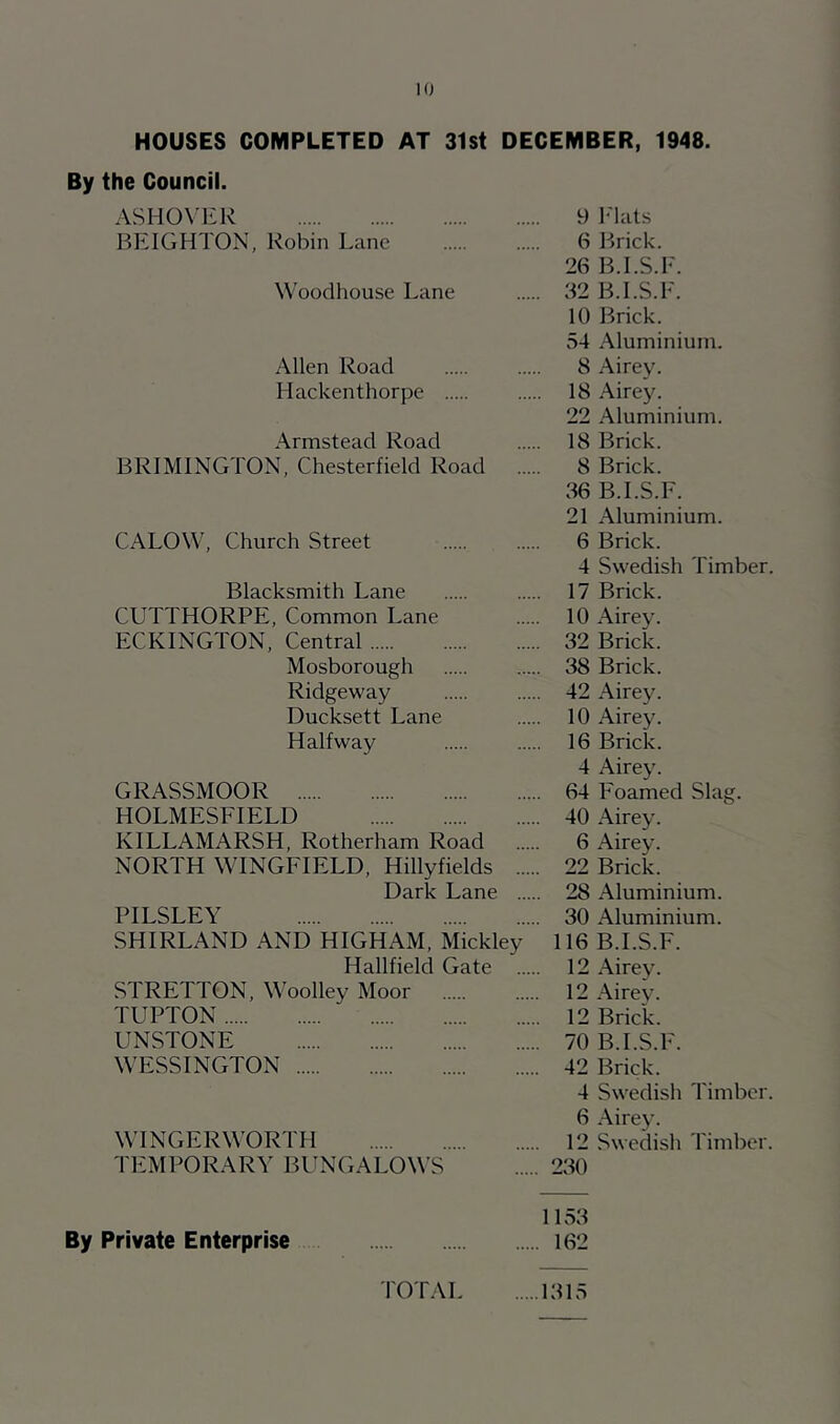 HOUSES COMPLETED AT 31st DECEMBER, 1948. By the Council. ASHOVEK 9 I<lats BEIGHTON, Robin Lane 6 Brick. 26 B.I.S.F. Woodhouse Lane 32 B.I.S.F. 10 Brick. 54 Aluminium. Allen Road 8 .Airey. Hackenthorpe 18 .A.irey. 22 .Aluminium. .Armstead Road 18 Brick. BRIMINGTON, Chesterfield Road 8 Brick. 36 B.I.S.F. 21 Aluminium. CALOW, Church Street 6 Brick. 4 Swedish Timber. Blacksmith Lane 17 Brick. CUTTHORPE, Common Lane 10 .\irey. ECKINGTON, Central 32 Brick. Mosborough 38 Brick. Ridgeway 42 Airey. Ducksett Lane 10 Airey. Halfway 16 Brick. 4 Airey. GRASSMOOR 64 Foamed Slag. HOLMESFIELD 40 Airey. KILLAMARSH, Rotherham Road 6 Airey. NORTH WINGFIELD, Hillyfields 22 Brick. Dark Lane 28 Aluminium. PILSLEY 30 Aluminium. SHIRLAND AND HIGHAM, Mickley 116 B.I.S.F. Hallfield Gate 12 Airey. STRETTON, Woolley Moor 12 Airey. TUPTON 12 Brick. UNSTONE 70 B.I.S.F. WESSINGTON 42 Brick. 4 Swedish Timber. 6 Airey. WINGER WORTH 12 Swedish Timber. ThWIPORARY IW^NGALOWS 230 1L53 By Private Enterprise 162 TO T A1 1315