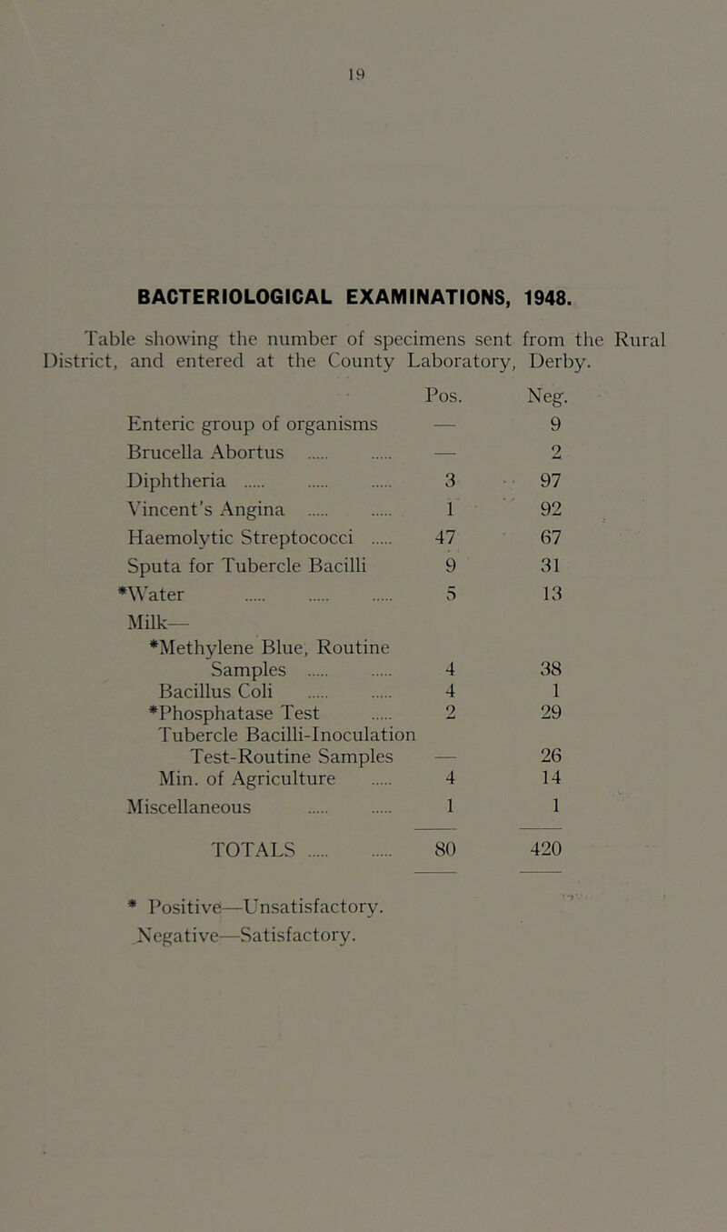 BACTERIOLOGICAL EXAMINATIONS, 1948. Table showing the number of specimens sent from the Rural District, and entered at the County Laboratory, Derby. Enteric group of organisms Pos. Neg. 9 Brucella Abortus — 2 Diphtheria 3 • 97 Vincent’s Angina 1 92 Haemolytic Streptococci 47 67 Sputa for Tubercle Bacilli 9 31 Water 5 13 Milk— *Methylene Blue, Routine Samples 4 38 Bacillus Coli 4 1 *Phosphatase Test 2 29 Tubercle Bacilli-Inoculation Test-Routine Samples — 26 Min. of Agriculture 4 14 Miscellaneous 1 1 TOTALS 80 420 * Positive—Unsatisfactory. Negative—Satisfactory.