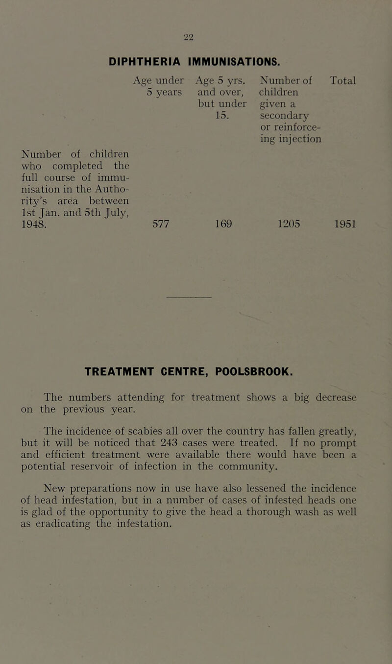 DIPHTHERIA IMMUNISATIONS. Age under Age 5 yrs, 5 years and over, l)ut under 15. Number of children who completed the full course of immu- nisation in the Autho- rity’s area between 1st Jan. and 5th July, 1948. 577 169 Number of Total children given a secondary or reinforce- ing injection 1205 1951 TREATMENT CENTRE, POOLSBROOK. The numbers attending for treatment shows a big decrease on the previous year. The incidence of scabies all over the country has fallen greatly, but it will be noticed that 243 cases were treated. If no prompt and efficient treatment were available there would have been a potential reservoir of infection in the community. New preparations now in use have also lessened the incidence of head infestation, but in a number of cases of infested heads one is glad of the opportunity to give the head a thorough wash as well as eradicating the infestation.