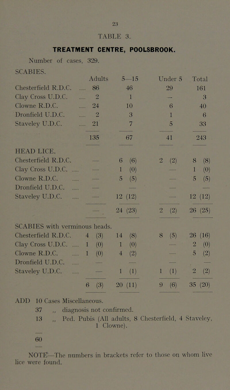 TREATMENT CENTRE, POOLSBROOK. Number of cases. 329. SCABIES. Adults 5—15 Under 5 Total Chesterfield R.D.C 86 46 29 161 Clay Cross U.D.C 2 1 — 3 Clowne R.D.C. 24 10 6 40 Dronfield U.D.C. 2 3 1 6 Staveley U.D.C. 21 7 5 33 135 67 41 243 HEAD LICE. Chesterfield R.D.C. — 6 (6) 2 (2) 8 (8) Clay Cross U.D.C — 1 (0) — 1 (0) Clowne R.D.C. •—■ 5 (5) — 5 (5) Dronfield U.D.C — — — — Staveley U.D.C — 12 (12) — 12 (12) — 24 (23) 2 (2) 26 (25) SCABIES with verminous heads. Chesterfield R.D.C. 4 (3) 14 (8) 8 (5) 26 (16) Clay Cross U.D.C 1 (0) 1 (0) ■—• 2 (0) Clowne R.D.C. 1 (0) 4 (2) •—■ 5 (2) Dronfield U.D.C — — — —• Staveley U.D.C — 1 (1) 1 (1) 2 (2) 6 (3) 20 (11) 9 (6) 35 (20) ADI) 10 Cases Miscellaneous. 37 ,, diagnosis not confirmed. 13 ,, Bed. Pubis (All adults, 8 Chesterfield, 4 Staveley, 1 Clowne). 60 NOTE—The numbers in brackets refer to tliose on whom live lice were found.