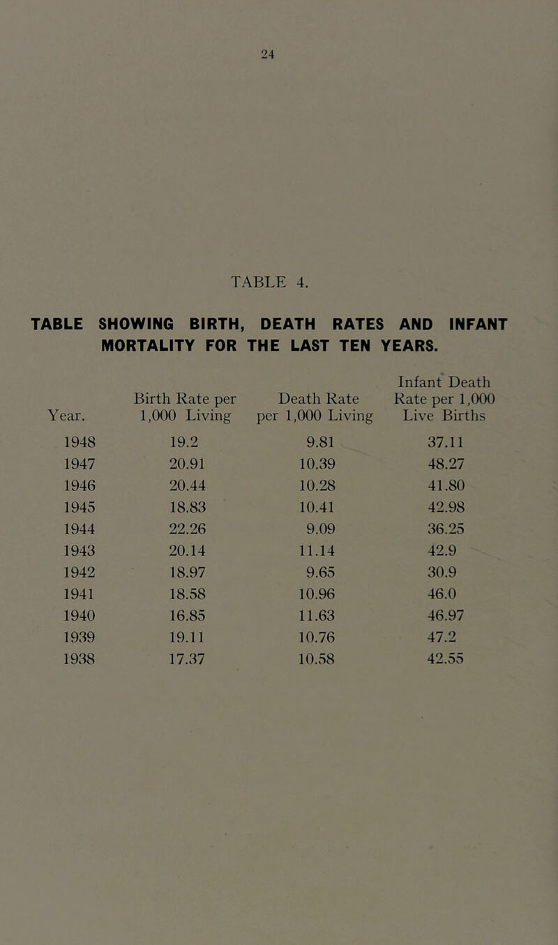 TABLE 4. TABLE SHOWING BIRTH, DEATH RATES AND INFANT MORTALITY FOR THE LAST TEN YEARS. Y ear. Birth Rate per 1,000 Living Death Rate per 1,000 Living Infant Death Rate per 1,000 Live Births 1948 19.2 9.81 37.11 1947 20.91 10.39 48.27 1946 20.44 10.28 41.80 1945 18.83 10.41 42.98 1944 22.26 9.09 36.25 1943 20.14 11.14 42.9 1942 18.97 9.65 30.9 1941 18.58 10.96 46.0 1940 16.85 11.63 46.97 1939 19.11 10.76 47.2 1938 17.37 10.58 42.55