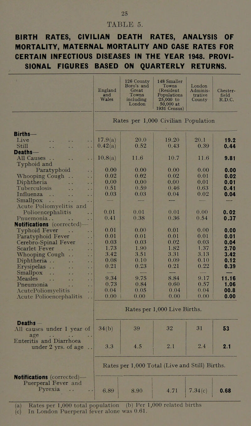 TABLE 5. BIRTH RATES, CIVILIAN DEATH RATES, ANALYSIS OF MORTALITY, MATERNAL MORTALITY AND CASE RATES FOR CERTAIN INFECTIOUS DISEASES IN THE YEAR 1948. PROVI- SIONAL FIGURES BASED ON QUARTERLY RETURNS. England and Wales 126 County Boro’s and Great Towns including London 148 Smaller Towns (Resident Populations 25.000 to 50.000 at 1931 Census) London Adminis- trative County Chester- field R.D.C. Rates per 1,000 Civilian Population Births— Live 17.9(a) 20.0 19.20 20.1 19.2 Still 0.42(a) 0.52 0.43 0.39 0.44 Deaths— All Causes . . 10.8(a) 11.6 10.7 11.6 9.81 Typhoid and Paratyphoid 0.00 0.00 0.00 0.00 0.00 Whooping Cough .. 0.02 0.02 0.02 0.01 0.02 Diphtheria 0.00 0.00 0.00 0.01 0.01 Tuberculosis 0.51 0.59 0.46 0.63 0.41 Influenza .. 0.03 0.03 0.04 0.02 0.04 Smallpox .. — ■—• — ■— — Acute Poliomyelitis and Polioencephalitis 0.01 0.01 0.01 0.00 0. 02 Pnuemonia. . 0.41 0.38 0.36 0.54 0.37 Notifications (corrected)— Typhoid Fever 0.01 0.00 0.01 0.00 0.00 Paratyphoid Fever 0.01 0.01 0.01 0.01 0.01 Cerebro-Spinal Fever 0.03 0.03 0.02 0.03 0.04 Scarlet Fever 1.73 1.90 1.82 1.37 2.70 Whooping Cough .. 3.42 3.51 3.31 3.13 3.42 Diphtheria .. 0.08 0.10 0.09 0.10 0.12 Erysipelas .. 0.21 0.23 0.21 0.22 0.39 Smallpox .. — — — — Measles 9.34 9.75 8.84 9.17 11.16 Pneumonia 0.73 0.84 0.60 0.57 1.06 AcutePoliomvelitis 0.04 0.05 0.04 0.04 00.8 Acute Polioencephalitis . . 0.00 0.00 0.00 0.00 0.00 Rates per 1,000 Live Births. Deaths — All causes under 1 year of 34(b) 39 32 31 53 afie Enteritis and Diarrhoea under 2 yrs. of age .. 3.3 4.5 ..I 2.4 2.1 Rates per 1,000 Total (Live and Still) Births. Notifications (corrected)— 1 1 Puerperal Fever and j i Pyrexia 6.89 j 1 < 8.90 j 4.71 7.34(c) 0.68 (a) Kates per 1,000 total population (b) Per 1,000 related births (c) In London I’uerperal fever alone was 0.61.