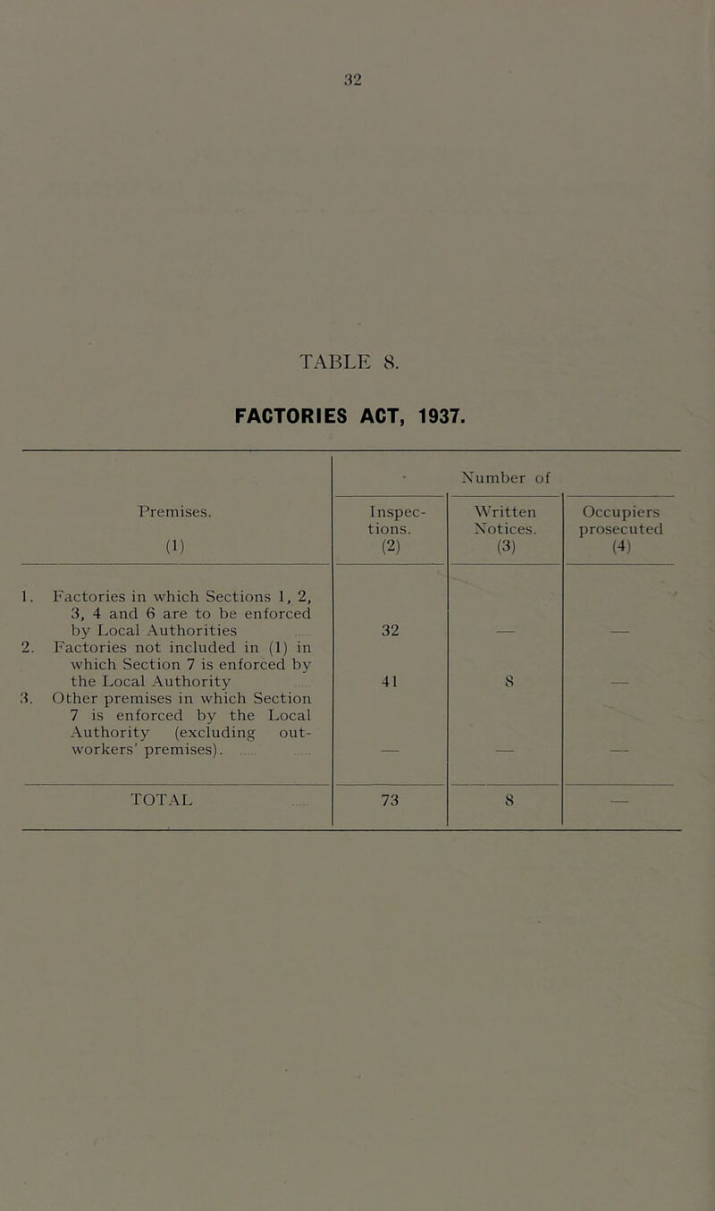 TABLE 8. FACTORIES ACT, 1937. Premises. (1) 1. Factories in which Sections 1, 2, 3, 4 and 6 are to be enforced by Local Authorities 2. Factories not included in (1) in which Section 7 is enforced by the Local Authority 3. Other premises in which Section 7 is enforced by the Local Authority (excluding out- workers’ premises) Xumber of Inspec- Written Occupiers tions. Notices. prosecuted (2) (3) (4) 32 41 S — 73 8 — TOTAL