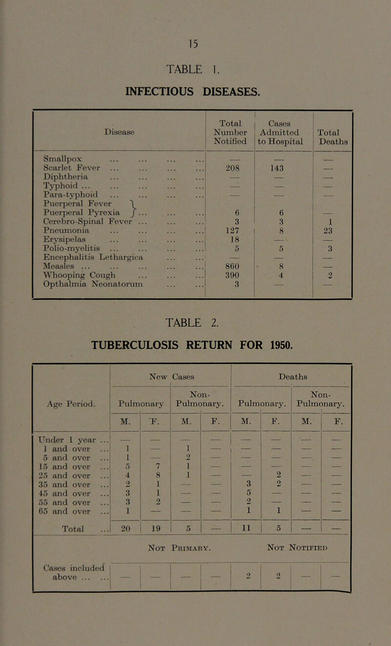 TABLE I. INFECTIOUS DISEASES. Disease Total Number Notified Cases Admitted to Hospital Total Deaths Smallpox Scarlet Fever 208 143 — Diphtheria — — — Typhoid ... — — — Para-typhoid — — — Puerperal Fever \ Puerperal Pyrexia f... 6 6 Cerebro-Spinal Fever ... 3 1 Pneumonia 127 8 23 Erysipelas 18 — — Polio-myelitis 5 5 3 Encephalitis Lethargica — — — Measles ... 860 8 — Whooping Cough 390 4 2 Opthalmia Neonatorum 3 — — TABLE 2. TUBERCULOSIS RETURN FOR 1950. New Cases Deaths Age Period. Pulmonary Non- Pulmonary. Pulm onary. Non- Pulmonary. f M. F. M. F. M. F. M. F. Under 1 year ... — — — - - — — — 1 and over ... 1 — 1 — — — 5 and over ... 1 — 2 — — — — 15 and over ... 5 7 i — — — — — 25 and over ... 4 8 i — — 2 — — 35 and over ... 2 1 — — 3 2 — — 45 and over ... 3 1 — — 5 — — — 55 and over ... 3 2 — — 2 — — — 65 and over 1 — — — I i — — Total 20 19 5 — ii 5 — — Not Primary. Not Notified Cases included above — 2 2 — —