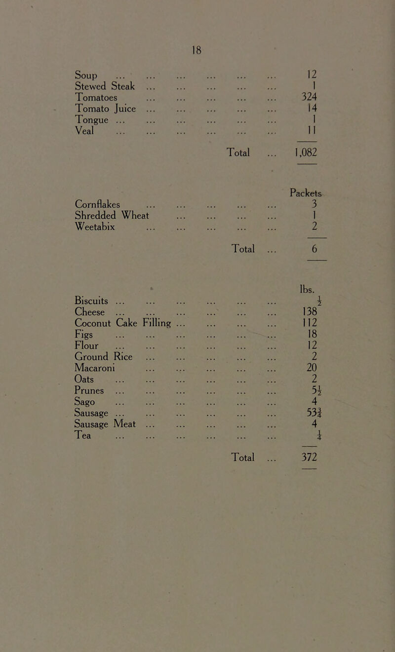 Soup 12 Stewed Steak 1 Tomatoes 324 Tomato Juice ... 14 Tongue ... 1 Veal Total 11 1,082 Packets Cornflakes ••• ••• ••• 3 Shredded Wheat ••• . . . 1 Weetabix Total 2 6 lbs. Biscuits ... Cheese ... 138 Coconut Cake Filling ... 112 Figs 18 Flour 12 Ground Rice 2 Macaroni 20 Oats 2 Prunes 5* Sago 4 Sausage ... 33| Sausage Meat ... 4 Tea Total 1 NJ | 44-