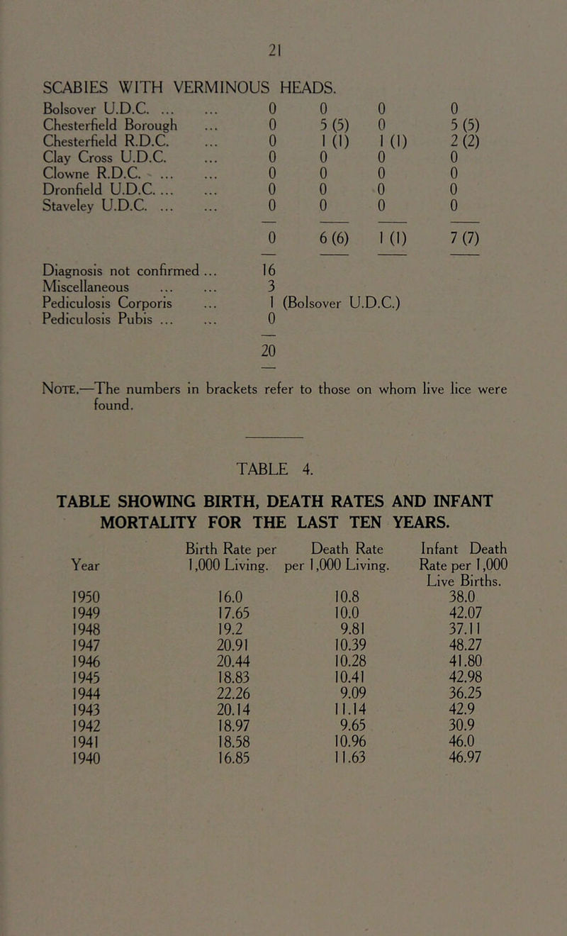 SCABIES WITH VERMINOUS HEADS. Bolsover U.D.C. ... Chesterfield Borough Chesterfield R.D.C. Clay Cross U.D.C. Clowne R.D.C. Dronfield U.D.C. ... Staveley U.D.C. ... Diagnosis not confirmed ... Miscellaneous Pediculosis Corporis Pediculosis Pubis ... 0 0 0 0 5 (5) 0 0 1 (1) I (1) 0 0 0 0 0 0 0 0 0 0 0 0 o 6(6) 1(1) 16 3 1 (Bolsover U.D.C.) 0 20 (3) (2) 7(7) Note.—The numbers in found. brackets refer to those on whom live lice were TABLE 4. TABLE SHOWING BIRTH, DEATH RATES AND INFANT MORTALITY FOR THE LAST TEN YEARS. Birth Rate per Death Rate Infant Death Year 1,000 Living. per 1,000 Living. Rate per 1,000 Live Births. 1950 16.0 10.8 38.0 1949 17.65 10.0 42.07 1948 19.2 9.81 37.11 1947 20.91 10.39 48.27 1946 20.44 10.28 41.80 1945 18.83 10.41 42.98 1944 22.26 9.09 36.25 1943 20.14 11.14 42.9 1942 18.97 9.65 30.9 1941 18.58 10.96 46.0 1940 16.85 11.63 46.97