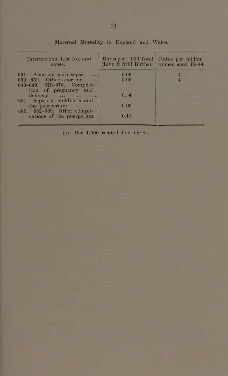 International List No. and Rates per 1,000 Total Rates per million cause. (Live & Still Births). women aged 15-44 651. Abortion with sepsis 0.09 7 650, 652. Other abortion 0.05 4 640-649. 670-678. Complica- tion of pregnancy and 1 delivery 0.54 681. Sepsis of childbirth and the puerperium 0.03 680. 6S2-689. Other compli- cations of the puerperium 0.15 (a) Per 1,000 related live births.