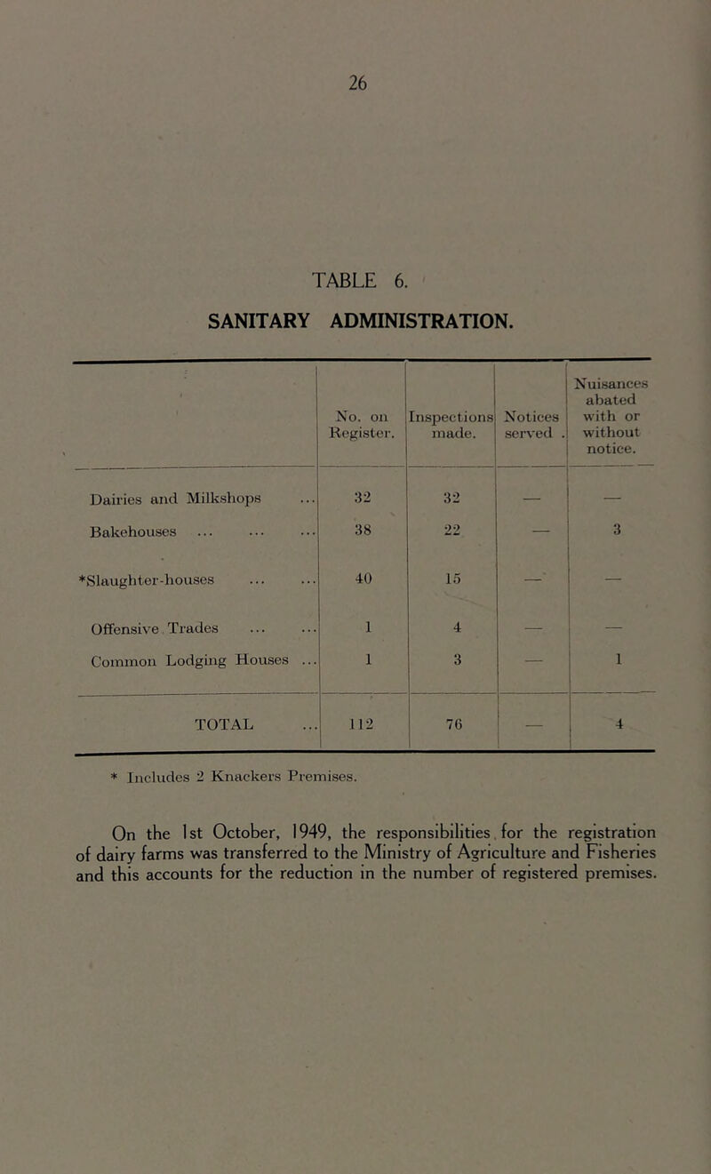 TABLE 6. SANITARY ADMINISTRATION. No. on Register. Inspections made. Notices served . Nuisances abated with or without notice. Dairies and Milkshops 32 32 — Bakehouses 38 22 — 3 ♦Slaughter-houses 40 15 — — Offensive Trades 1 4 — Common Lodging Houses ... 1 3 — 1 TOTAL 112 76 — 4 * Includes 2 Knackers Premises. On the 1st October, 1949, the responsibilities for the registration of dairy farms was transferred to the Ministry of Agriculture and Fisheries and this accounts for the reduction in the number of registered premises.