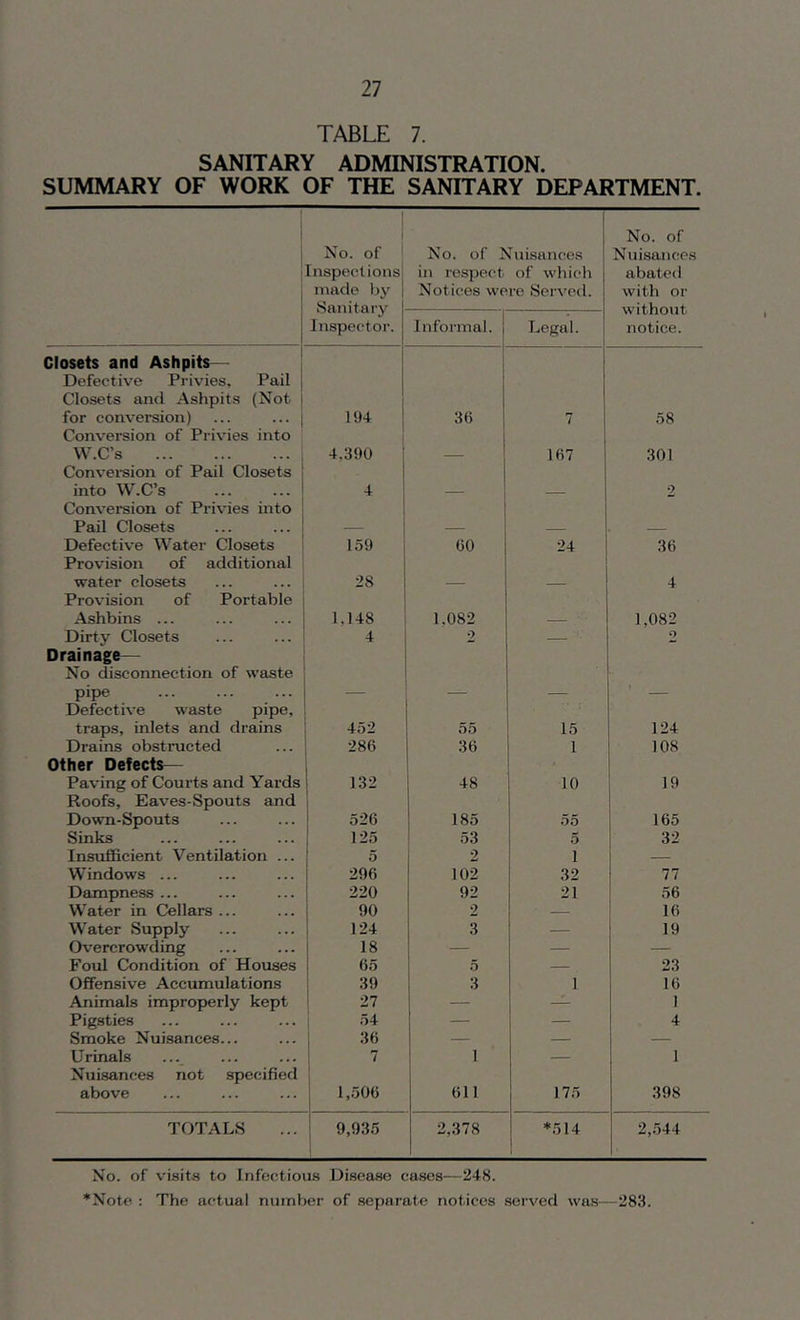 TABLE 7. SANITARY ADMINISTRATION. SUMMARY OF WORK OF THE SANITARY DEPARTMENT. No. of Inspections made by Sanitary Inspector. No. of Nuisances in respect of which Notices were Served. No. of Nuisances abated with or without notice. Informal, i Legal. Closets and Ashpits— Defective Privies, Pail Closets and Ashpits (Not for conversion) 194 36 7 58 Conversion of Privies into W.C’s , 4.390 j — 167 301 Conversion of Pail Closets , . into W.C’s ... ... 4 — — 2 Conversion of Privies into Pail Closets ... ... — — — — Defective Water Closets 159 60 24 36 Provision of additional water closets 28 — — 4 Provision of Portable Ashbins ... 1.148 1.082 — 1,082 Dirty Closets 2 — 2 Drainage— No disconnection of waste Pipe — -— — — Defective waste pipe. traps, inlets and drains 452 55 15 124 Drains obstructed 286 36 1 108 Other Defects— Paving of Courts and Yards 132 48 10 19 Roofs, Eaves-Spouts and Down-Spouts 526 185 55 165 Sinks 125 53 5 32 Insufficient Ventilation ... 5 2 i — Windows ... 296 102 32 77 Dampness ... 220 92 21 56 Water in Cellars ... 90 2 — 16 Water Supply 124 3 — 19 Overcrowding 18 — — — Foul Condition of Houses 65 5 — 23 Offensive Accumulations 39 3 1 16 Animals improperly kept 27 — — I Pigsties 54 — — 4 Smoke Nuisances... 36 — — — Urinals 7 1 — 1 Nuisances not specified above 1,506 611 175 398 TOTALS 9,935 2,378 *514 2,544 No. of visits to Infectious Disease cases—248. *Note : The actual number of separate notices served was—283.