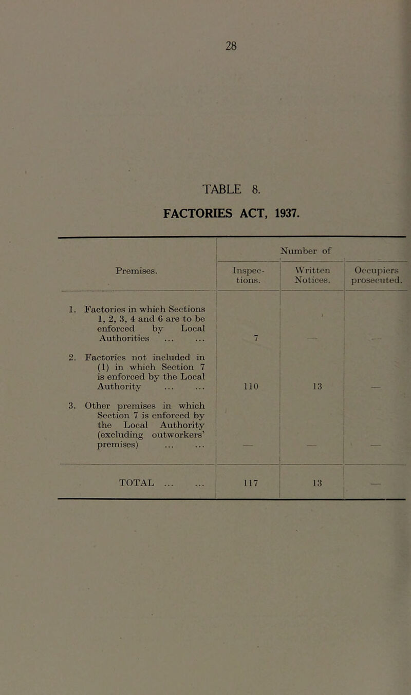 TABLE 8. FACTORIES ACT, 1937. Number of Premises. Inspec- tions. Written Notices. Occupiers prosecuted. 1. Factories in which Sections 1, 2, 3, 4 and 6 are to be enforced by Local Authorities 7 1 _ 2. Factories not included in (1) in which Section 7 is enforced by the Local Authority 110 13 3. Other premises in which Section 7 is enforced by the Local Authority (excluding outworkers’ premises) — ) 1 . TOTAL 117 13 —