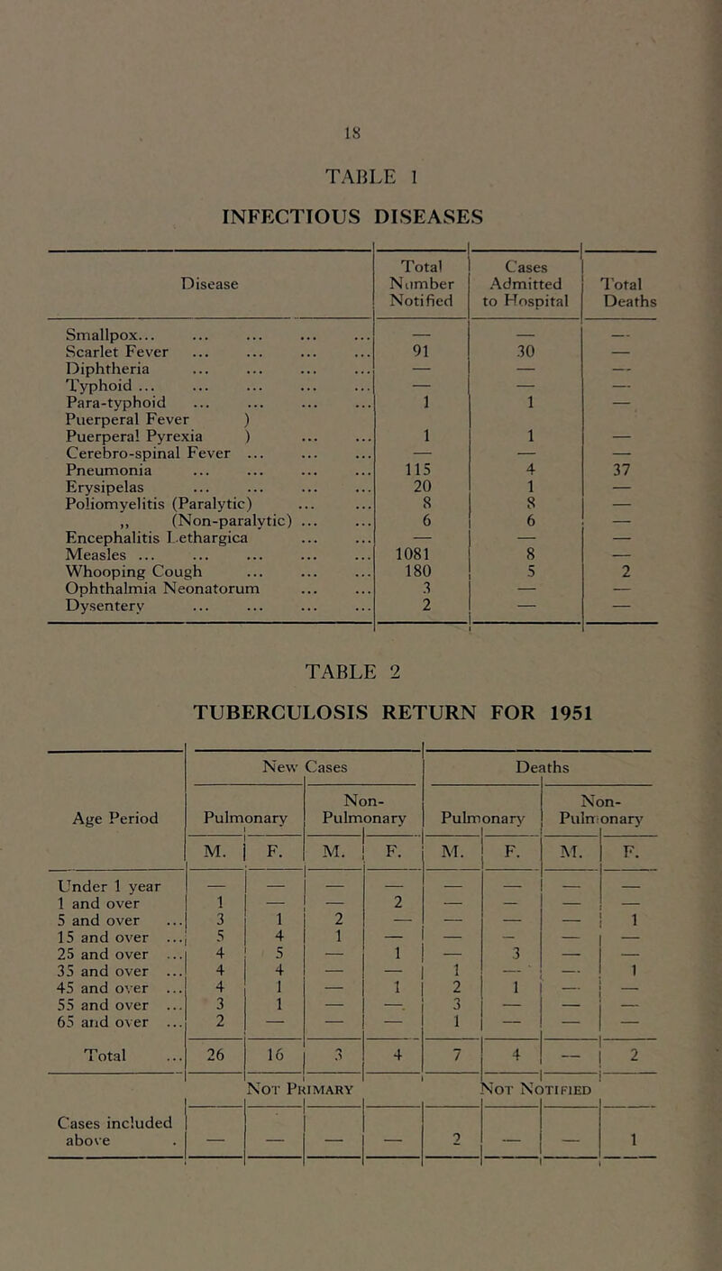 IS TABLE 1 INFECTIOUS DISEASES Disease Total Number Notified Cases Admitted to Hospital I'otal Deaths Smallpox... — — — Scarlet Fever 91 .30 — Diphtheria — — — Typhoid ... — — — Para-typhoid 1 1 — Puerperal Fever ) Puerperal Pyrexia ) 1 1 Cerebro-spinal Fever ... — — — Pneumonia 115 4 37 Erysipelas 20 1 — Poliomyelitis (Paralytic) 8 8 — ,, (Non-paralytic) ... 6 6 — Encephalitis L.ethargica — — — Measles ... 1081 8 — Whooping Cough 180 5 2 Ophthalmia Neonatorum 5 — — Dysentery 2 — TABLE 2 TUBERCULOSIS RETURN FOR 1951 Age Period New Cases De aths Pulmonary Non- Pulmonary Pulm onary Nc Puln; )n- onarj' M. F. M. F. M. F. M. F. Under 1 year — - - — — — — 1 and over 1 - 2 — — — 5 and over 3 1 2 — — — — 1 15 and over ... 4 1 — — — — 25 and over ... 4 5 — 1 — 3 — — 35 and over ... 4 4 — — 1 1 45 and over ... 4 1 — 1 2 1 55 and over ... 3 1 — — 3 — 65 and over ... 2 — — — 1 — — — Total 26 16 A 4 7 4 — 2 Cases included above No r Pi I MARY Sot Nc )TIF1ED — — — — 2 — — 1