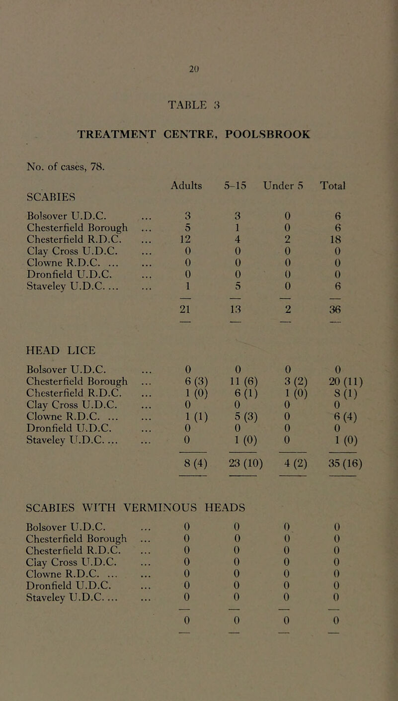 TABLE a TREATMENT CENTRE, POOLSBROOK No. of cases, 78. Adults 5-15 Under 5 Total SCABIES Bolsover LT.D.C. 3 3 0 6 Chesterfield Borough 5 1 0 6 Chesterfield R.D.C. 12 4 2 18 Clay Cross U.D.C. 0 0 0 0 Clowne R.D.C. ... 0 0 0 0 Dronfield U.D.C. 0 0 0 0 Staveley U.D.C.... 1 5 0 6 21 13 2 36 — — — HEAD LICE Bolsover U.D.C. 0 0 0 0 Chesterfield Borough 6(3) 11 (6) 3(2) 20(11) Chesterfield R.D.C. 1(0) 6(1) 1(0) 8(1) Clay Cross U.D.C. 0 0 0 0 Clowne R.D.C. ... 1(1) 5(3) 0 6(4) Dronfield U.D.C. 0 0 0 0 Staveley U.D.C.... 0 1(0) 0 1 (0) 8(4) 23 (10) 4(2) ,35(16) SCABIES WITH VERMINOUS HEADS Bolsover U.D.C. ... 0 0 Chesterfield Borough ... 0 0 Chesterfield R.D.C. ... 0 0 Clay Cross U.D.C. ... 0 0 Clowne R.D.C. ... ... 0 0 Dronfield U.D.C. ... 0 0 Staveley U.D.C.... ... 0 0 0 0 0 0 0 0 0 0 0 0 0 0 0 0 0 0 0 0