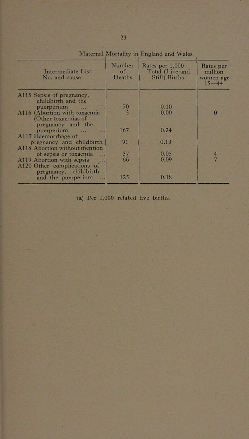 Maternal Mortality in England and Wales Intermediate l-ist No. and cause Number of Deaths Rates per 1,000 Total (Live and Still) Births Rates per million women age 15—44 Alls Sepsis of pregnancy, childbirth and the puerperium 70 0.10 .-Ml6 (Abortion with toxaemia 3 0.00 0 (Other toxaemias of pregnancy and the puerperium 167 0.24 All? Haemorrhage of pregnancy and childbirth 91 0.13 A118 Abortion without rriention of sepsis or toxaemia 37 0.05 4 A119 Abortion with sepsis 66 0,09 7 A120 Other complications of pregnancy, childbirth and the puerperium 125 0.18 (a) Per 1,000 related live births.