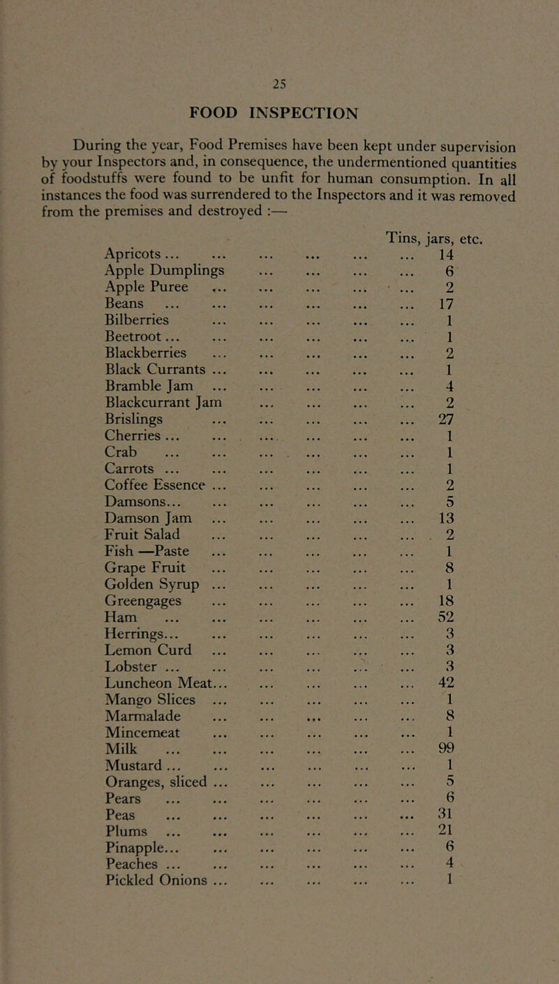 FOOD INSPECTION During the year, Food Premises have been kept under supervision by your Inspectors and, in consequence, the undermentioned quantities of foodstuffs were found to be unfit for human consumption. In all instances the food was surrendered to the Inspectors and it was removed from the premises and destroyed :— Tins, jars, etc. Apricots... ... ... ... ... ... 14 Apple Dumplings ... 6 Apple Puree ... ... ... ... • ... 2 Beans ... ... ... ... ... ... 17 Bilberries ... ... ... ... ... 1 Beetroot 1 Blackberries ... ... ... ... ... 2 Black Currants ... ... ... ... ... 1 Bramble Jam ... 4 Blackcurrant Jam ... ... ... ... 2 Brislings ... ... ... ... ... 27 Cherries... ... ... ... ... ... 1 Crab ... ... 1 Carrots ... ... ... ... 1 Coffee Essence ... ... ... ... ... 2 Damsons... ... ... ... ... ... 5 Damson Jam ... ... ... ... ... 13 Fruit Salad ... ... ... ... ... . 2 Fish—Paste ... ... ... ... ... 1 Grape Fruit ... 8 Golden Syrup ... ... ... ... ... 1 Greengages ... ... ... ... ... 18 Ham ... ... ... ... ... ... 52 Herrings... ... ... ... ... ... 3 Lemon Curd ... ... ... ... ... 3 Lobster ... ... ... ... ... ... 3 Luncheon Meat... ... ... ... ... 42 Mango Slices ... ... ... ... ... 1 Marmalade ... ... ... ... ... 8 Mincemeat ... ... ... ... ... 1 Milk 99 Mustard... ... ... ... ... ... 1 Oranges, sliced ... 5 Pears ... ... ... ... ... ... B Peas 31 Plums ... ... ... ... ... ... 21 Pinapple... ... ... ... ... ... 6 Peaches ... ... ... ... ... ... 4 Pickled Onions ... ... ... 1