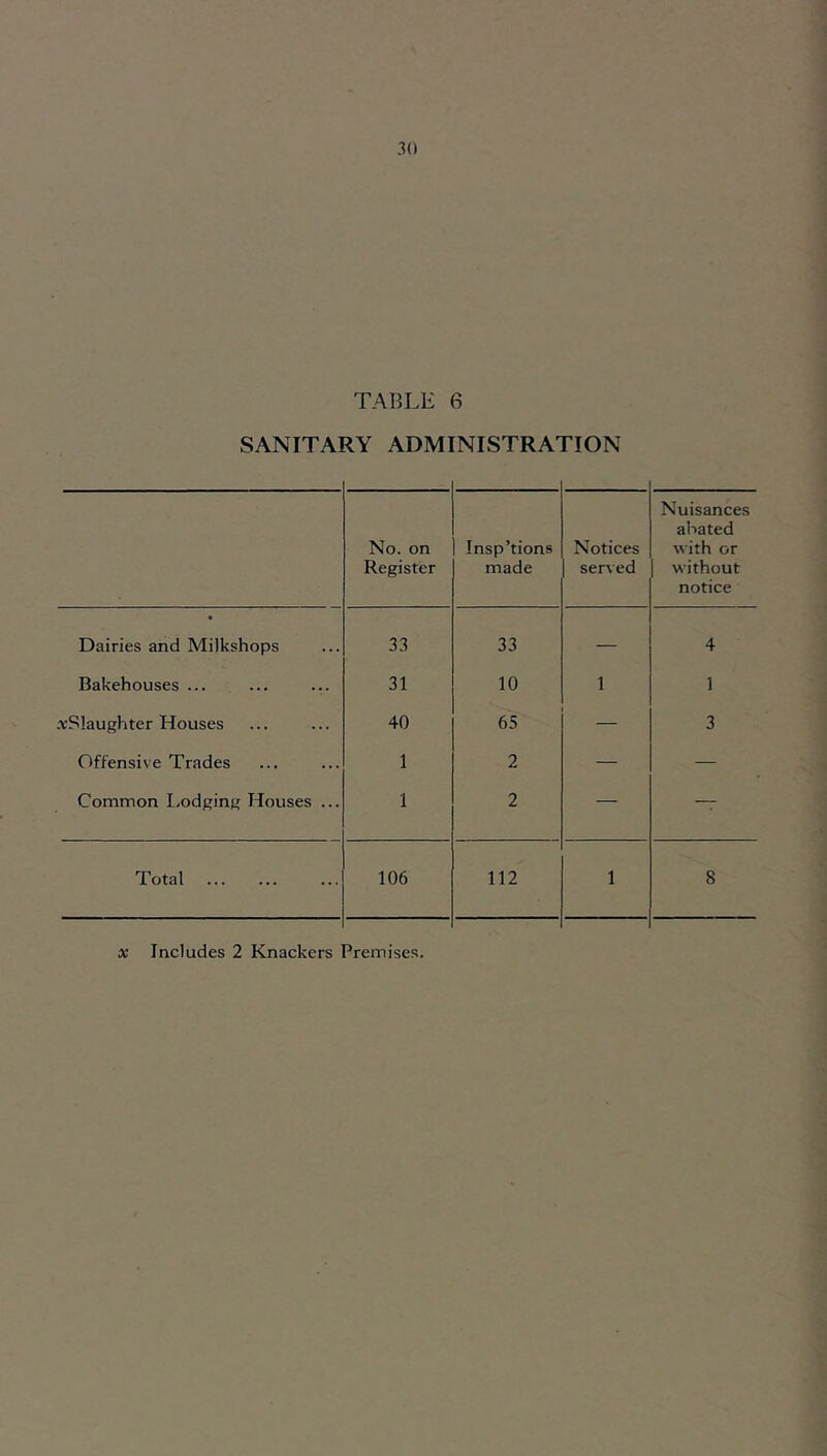 SANITARY ADMINISTRATION No. on Register Insp’tions made Notices served Nuisances abated with or without notice • Dairies and Milkshops 33 33 — 4 Bakehouses ... 31 10 1 1 .rSlaughter Houses 40 65 3 Offensive Trades 1 2 — — Common Lodging Houses ... 1 2 — — Total 106 112 1 8 X Includes 2 Knackers Premises.