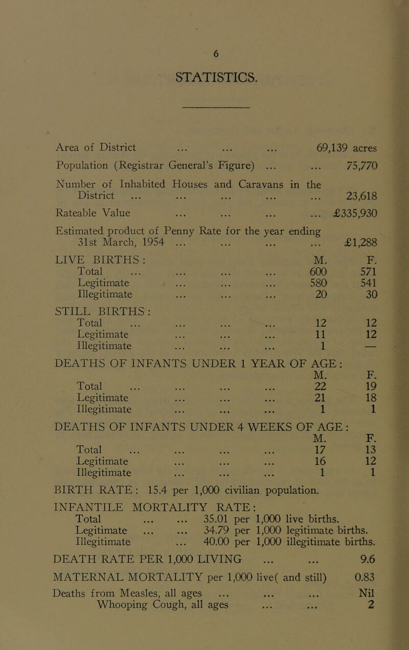 STATISTICS. Area of District ... ... ... 69,139 acres Population (Registrar General’s Figure) ... 75,770 Number of Inhabited Houses and Caravans in the District ... ... ... 23,618 Rateable Value £335,930 Estimated product of Penny Rate for the year ending 31st March, 1954 ... ... £1,288 LIVE BIRTHS: M. F. Total 600 571 Legitimate 580 541 Illegitimate 20 30 STILL BIRTHS: Total 12 12 Legitimate 11 12 Illegitimate 1 — DEATHS OF INFANTS UNDER 1 YEAR OF AGE: M. F. Total 22 19 Legitimate 21 18 Illegitimate ... ... 1 1 DEATHS OF INFANTS UNDER 4 WEEKS OF AGE ; M. F. Total 17 13 Legitimate 16 12 Illegitimate ... ... 1 1 BIRTH RATE : 15.4 per 1,000 civilian population. INFANTILE MORTALITY RATE: Total 35.01 per 1,000 live births. Legitimate 34.79 per 1,000 legitimate births. Illegitimate 40.00 per 1,000 illegitimate births. DEATH RATE PER 1,000 LIVING ... ... 9.6 MATERNAL MORTALITY per 1,000 live( and still) 0.83 Deaths from Measles, all ages ... ... ... Nil Whooping Cough, all ages ... ... 2