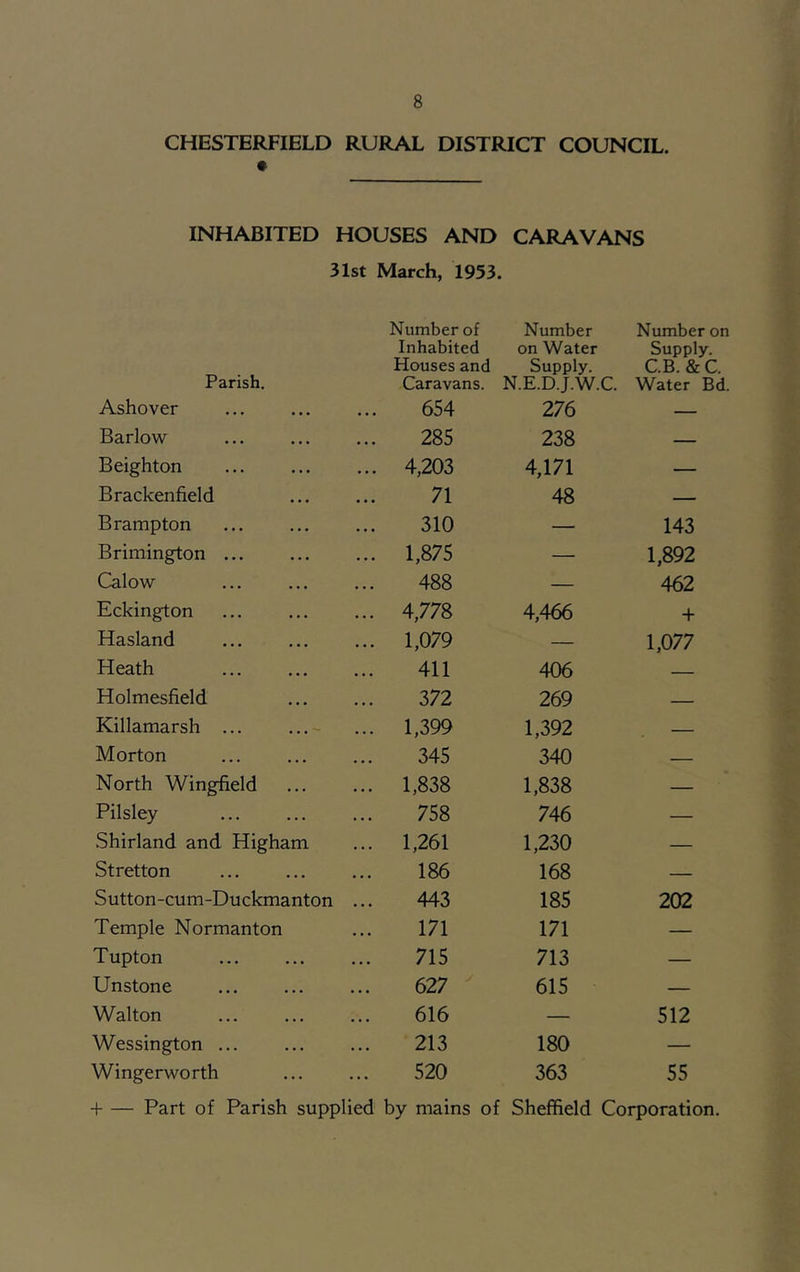 CHESTERFIELD RURAL DISTRICT COUNCIL. INHABITED HOUSES AND CARAVANS 31st March, 1953. Parish. Number of Inhabited Houses and Caravans. Number on Water Supply. N.E.DJ.W.C. Number on Supply. CB. & C. Water Bd. Ashover 654 276 — Barlow 285 238 — Beighton ... 4,203 4,171 — Brackenfield 71 48 — Brampton 310 — 143 Brimington ... 1,875 — 1,892 Calow 488 — 462 Eckington ... 4,778 4,466 + Hasland ... 1,079 — 1,077 Heath 411 406 — Holmesfield 372 269 — Killamarsh ... ... 1,399 1,392 — Morton 345 340 — North Wingheld ... 1,838 1,838 — Pilsley 758 746 — Shirland and Higham ... 1,261 1,230 — Stretton 186 168 — Sutton-cum-Duckmanton 443 185 202 Temple Normanton 171 171 — Tupton 715 713 — Unstone 627 615 — Walton 616 — 512 Wessington ... 213 180 — Wingerworth 520 363 55 H Part of Parish supplied by mains of Sheffield Corporation.