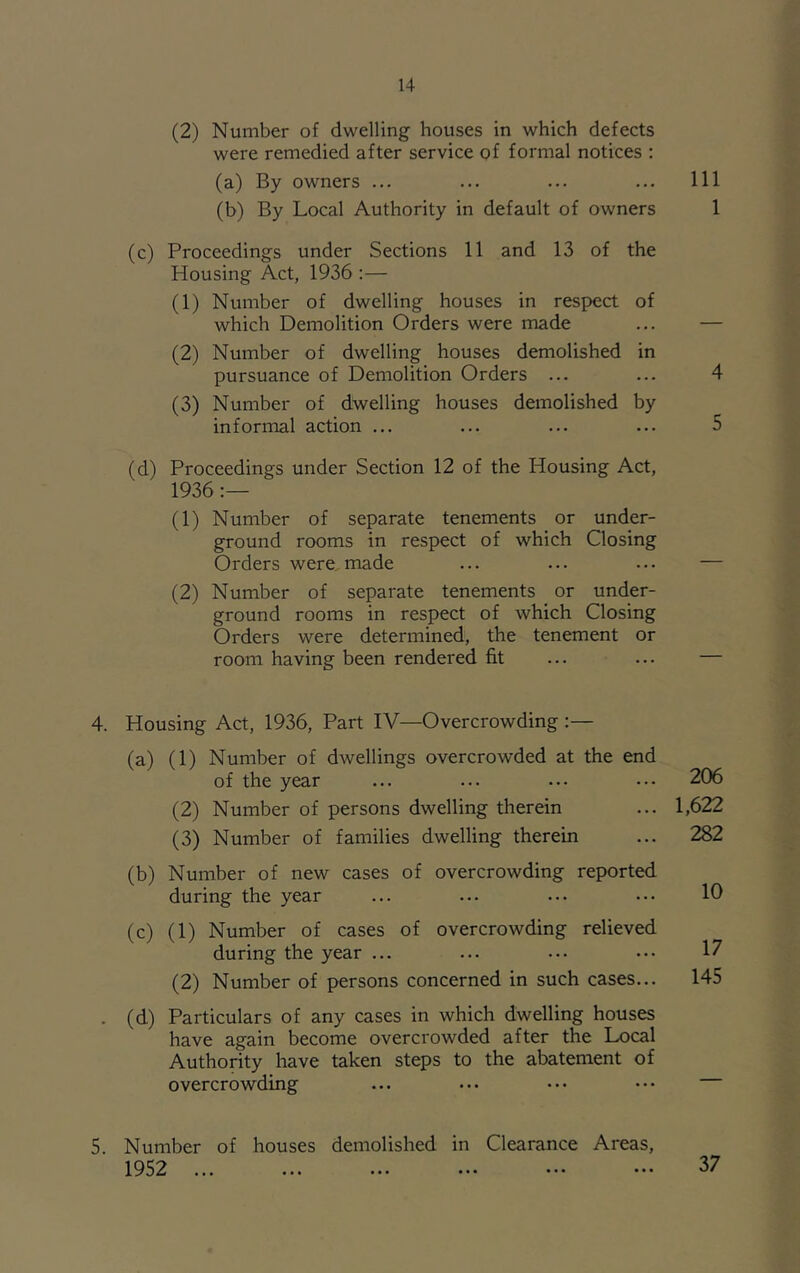 u (2) Number of dwelling houses in which defects were remedied after service of formal notices : (a) By owners ... ... ... ... Ill (b) By Local Authority in default of owners 1 (c) Proceedings under Sections 11 and 13 of the Housing Act, 1936 :— (1) Number of dwelling houses in respect of which Demolition Orders were made ... — (2) Number of dwelling houses demolished in pursuance of Demolition Orders ... ... 4 (3) Number of dwelling houses demolished by informal action ... ... ... ... 5 (d) Proceedings under Section 12 of the Housing Act, 1936 (1) Number of separate tenements or under- ground rooms in respect of which Closing Orders were,made ... ... ... — (2) Number of separate tenements or under- ground rooms in respect of which Closing Orders were determined, the tenement or room having been rendered fit ... ... — 4. Housing Act, 1936, Part IV—Overcrowding :— (a) (1) Number of dwellings overcrowded at the end of the year ... ... ... ••• 206 (2) Number of persons dwelling therein ... 1,622 (3) Number of families dwelling therein ... 282 (b) Number of new cases of overcrowding reported during the year ... ... .•• ••• 10 (c) (1) Number of cases of overcrowding relieved during the year ... ... ••• ••• 17 (2) Number of persons concerned in such cases... 145 . (d) Particulars of any cases in which dwelling houses have again become overcrowded after the Local Authority have taken steps to the abatement of overcrowding ... ... ••• ••• 5. Number of houses demolished in Clearance Areas, 1952 37