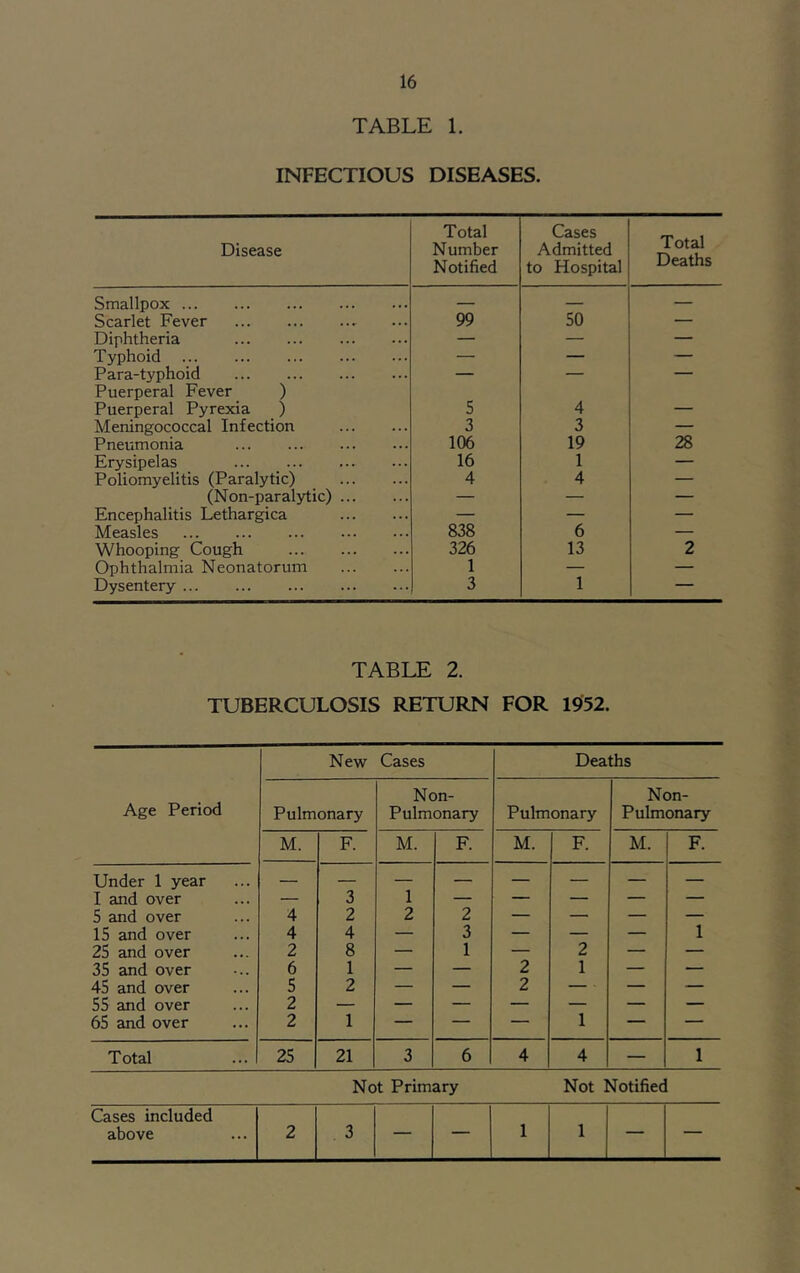 TABLE 1. INFECTIOUS DISEASES. Disease Total Number Notified Cases Admitted to Hospital Total Deaths Smallpox — — — Scarlet Fever 99 so — Diphtheria — — — Typhoid — — — Para-typhoid — — — Puerperal Fever ) Puerperal Pyrexia ) 5 4 - ■ Meningococcal Infection 3 3 — Pneumonia ... 106 19 28 Erysipelas 16 1 — Poliomyelitis (Paralytic) 4 4 — (Non-paralytic) — — — Encephalitis Lethargica — — — Measles 838 6 — Whooping Cough 326 13 2 Ophthalmia Neonatorum 1 — — Dysentery 3 1 TABLE 2. TUBERCULOSIS RETURN FOR 1952. New Cases Deaths Age Period Non- Non- Pulmonary Pulmonary Pulmonary Pulmonary M. F. M. F. M. F. M. F. Under 1 year I and over 3 1 5 and over 4 2 2 2 — — — — IS and over 4 4 — 3 — — — 1 2S and over 2 8 — 1 — 2 — — 3S and over 6 1 — — 2 1 — — 4S and over S 2 — — 2 — ■ — — SS and over 2 — — — — — — — 6S and over 2 1 — — — 1 — — T otal 2S 21 3 6 4 4 — 1 Not Primary Not Notified Cases included above 2 3 1 1