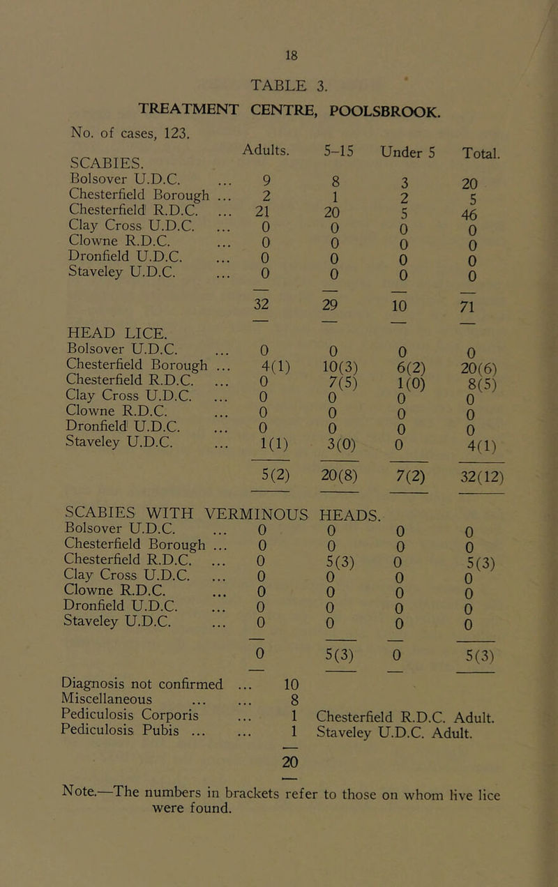 TABLE 3. TREATMENT CENTRE, POOLSBROOK. No. of cases, 123, SCABIES. Adults. 5-15 Under 5 Total Bolsover U.D.C. 9 8 3 20 Chesterfield Borough ... 2 1 2 5 Chesterfield R.D.C. ... 21 20 5 46 Clay Cross U.D.C. 0 0 0 0 Clowne R.D.C. 0 0 0 0 Dronfield U.D.C. 0 0 0 0 Staveley U.D.C. 0 0 0 0 32 29 10 71 HEAD LICE. Bolsover U.D.C. 0 0 0 0 Chesterfield Borough ... 4(1) 10(3) 6(2) 20(6) Chesterfield R.D.C. 0 7(5) 1(0) 8(5) Clay Cross U.D.C. ... 0 0 0 0 Clowne R.D.C. 0 0 0 0 Dronfield U.D.C. 0 0 0 0 Staveley U.D.C. 1(1) 3(0) 0 4(1) 5(2) SCABIES WITH VERMINOUS 20(8) HEADS. 7(2) 32(12 Bolsover U.D.C. 0 0 0 0 Chesterfield Borough ... 0 0 0 0 Chesterfield R.D.C. 0 5(3) 0 5(3) Clay Cross U.D.C. 0 0 0 0 Clowne R.D.C. 0 0 0 0 Dronfield U.D.C. 0 0 0 0 Staveley U.D.C. 0 0 0 0 Diagnosis not confirmed Miscellaneous 0 10 8 5(3) 0 5(3) Pediculosis Corporis 1 Chesterfield R.D.C. Adult. Pediculosis Pubis ... 1 20 Staveley U.D.C. Adult. Note.—The numbers in brackets refer to those on whom live lice were found.