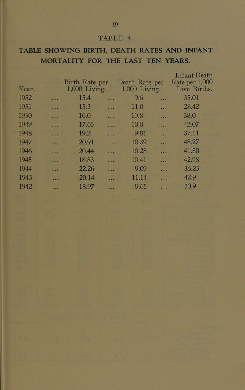 TABLE 4. TABLE SHOWING BIRTH, DEATH RATES AND INFANT MORTALITY FOR THE LAST TEN YEARS. Year. Birth Rate per 1,000 Living. 1952 15.4 1951 15.3 1950 16.0 1949 17.65 1948 19.2 1947 20.91 1946 20.44 1945 18.83 1944 22:26 1943 20.14 1942 18.97 Death Rate per Infant Death Rate per 1,000 1,000 Living. Live Births. 9.6 35.01 11.0 28.42 10.8 38.0 10.0 42.07 9.81 37.11 10.39 48.27 10.28 41.80 10.41 42.98 9.09 36.25 11.14 42.9 9.65 30.9