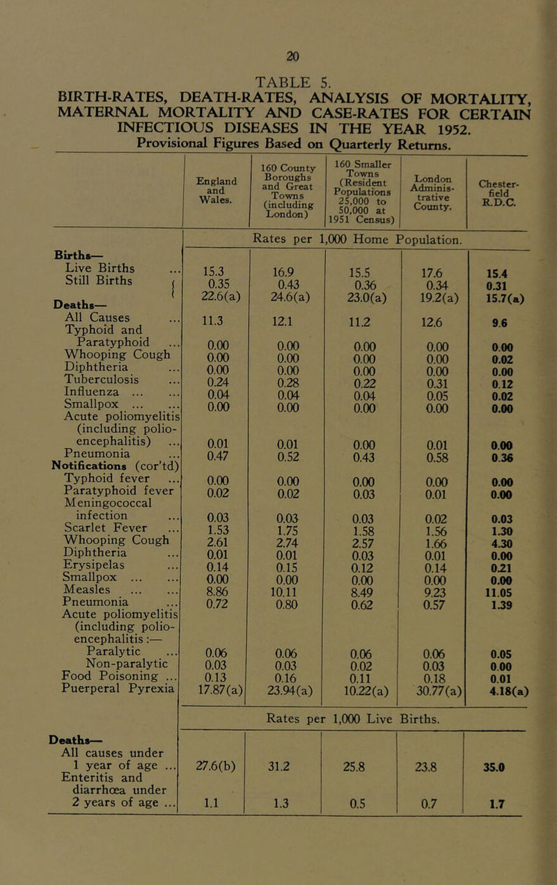 TABLE 5. BIRTH-RATES, DEATH-RATES, ANALYSIS OF MORTALITY, MATERNAL MORTALITY AND CASE-RATES FOR CERTAIN INFECTIOUS DISEASES IN THE YEAR 1952. Provisional Figures Based on Quarterly Returns. England and Wales. 160 County Boroughs and Great Towns (including London) 160 Smaller Towns (Resident Populations 25.000 to 50.000 at 1951 Census) London Adminis- trative County. Chester- field R.D.C. Rates per 1,0(X) Home Population. Births— Live Births 15.3 16.9 15.5 17.6 1S.4 Still Births | 0.35 0.43 0.36 0.34 0.31 1 Deaths— 22.6(a) 24.6(a) 23.0(a) 19.2(a) 15.7(a) All Causes 11.3 12.1 11.2 126 96 Typhoid and Paratyphoid 0.00 0.00 0.00 000 000 Whooping Cough 0.00 0.00 0.00 0.00 0.02 Diphtheria 0.00 0.00 0.00 0.00 0.00 Tuberculosis 0.24 0.28 0.22 0.31 0.12 Influenza 0.04 0.04 0.04 0.05 0.02 Smallpox 0.00 0.00 0.00 0.00 0.00 Acute poliomyelitis (including polio- encephalitis) 0.01 0.01 0.00 0.01 0.00 Pneumonia 0.47 0.52 0.43 0.58 036 Notitications (cor'td) Typhoid fever 0.00 0.00 0.00 0.00 0.00 Paratyphoid fever Meningococcal 0.02 0.02 0.03 0.01 0.00 infection 0.03 0.03 0.03 0.02 0.03 Scarlet Fever 1.53 1.75 1.58 1.56 1.30 Whooping Cough 2.61 2.74 2.57 1.66 4.30 Diphtheria 0.01 0.01 0.03 0.01 0.00 Erysipelas 0.14 0.15 0.12 0.14 0.21 Smallpox 0.00 0.00 0.00 0.00 0.00 Measles 8.86 10.11 8.49 9.23 11.05 Pneumonia 0.72 0.80 0.62 0.57 139 Acute poliomyelitis (including polio- encephalitis :— Paralytic 0.06 0.06 0.06 0.06 0.05 Non-paralytic 0.03 0.03 0.02 0.03 0.00 Food Poisoning ... 0.13 0.16 0.11 0.18 0.01 Puerperal Pyrexia 17.87(a) 23.94(a) 10.22(a) 30.77(a) 4.1g(a) Rates per 1,0(X) Live Births. Deaths— All causes under 1 year of age ... 27.6(b) 31.2 25.8 23.8 35.0 Enteritis and diarrhoea under 2 years of age ... 1.1 1.3 0.5 0.7 1.7