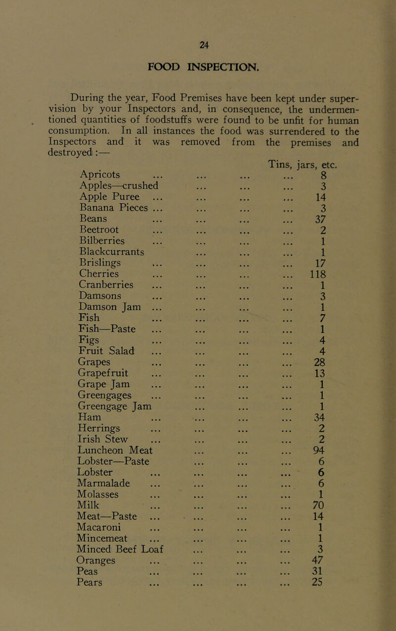 FOOD INSPECTION. During the year, Food Premises have been kept under super- vision by your Inspectors and, in consequence, the undermen- tioned quantities of foodstuffs were found to be unfit for human consumption. In all instances the food was surrendered to the Inspectors and it was removed from the premises and destroyed:— Apricots Apples—crushed Apple Puree Banana Pieces ... Beans Beetroot Bilberries Blackcurrants Brislings Cherries Cranberries Damsons Damson Jam ... Fish Fish—Paste Figs Fruit Salad Grapes Grapefruit Grape Jam Greengages Greengage Jam Ham Herrings Irish Stew Luncheon Meat Lobster—Paste Lobster Marmalade Molasses Milk Meat—Paste Macaroni Mincemeat Minced Beef Loaf Oranges Peas Pears Tins, jars, etc. 8 3 14 3 37 2 1 1 17 ... 118 1 3 1 7 1 4 4 28 13 1 1 1 34 2 2 94 6 6 6 1 70 14 1 1 3 47 31 25