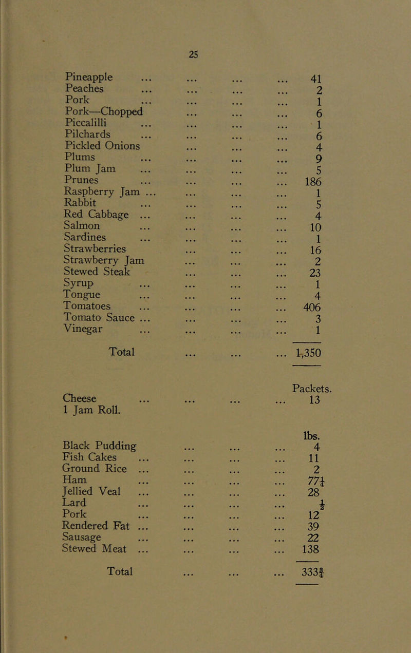 Pineapple Peaches Pork Pork—Chopped Piccalilli Pilchards Pickled Onions Plums Plum Jam Prunes Raspberry Jam ... Rabbit Red Cabbage ... Salmon Sardines Strawberries Strawberry Jam Stewed Steak Syrup Tongue Tomatoes Tomato Sauce ... Vin^ar 41 2 1 6 1 6 4 9 5 186 1 5 4 10 1 16 2 23 1 4 406 3 1 Total l-,350 Cheese 1 Jam Roll. Packets. 13 Black Pudding Fish Cakes Ground Rice Ham Jellied Veal Lard Pork Rendered Fat Sausage Stewed Meat lbs. 4 11 2 77\ 28 i 12 39 22 138 Total 333f t
