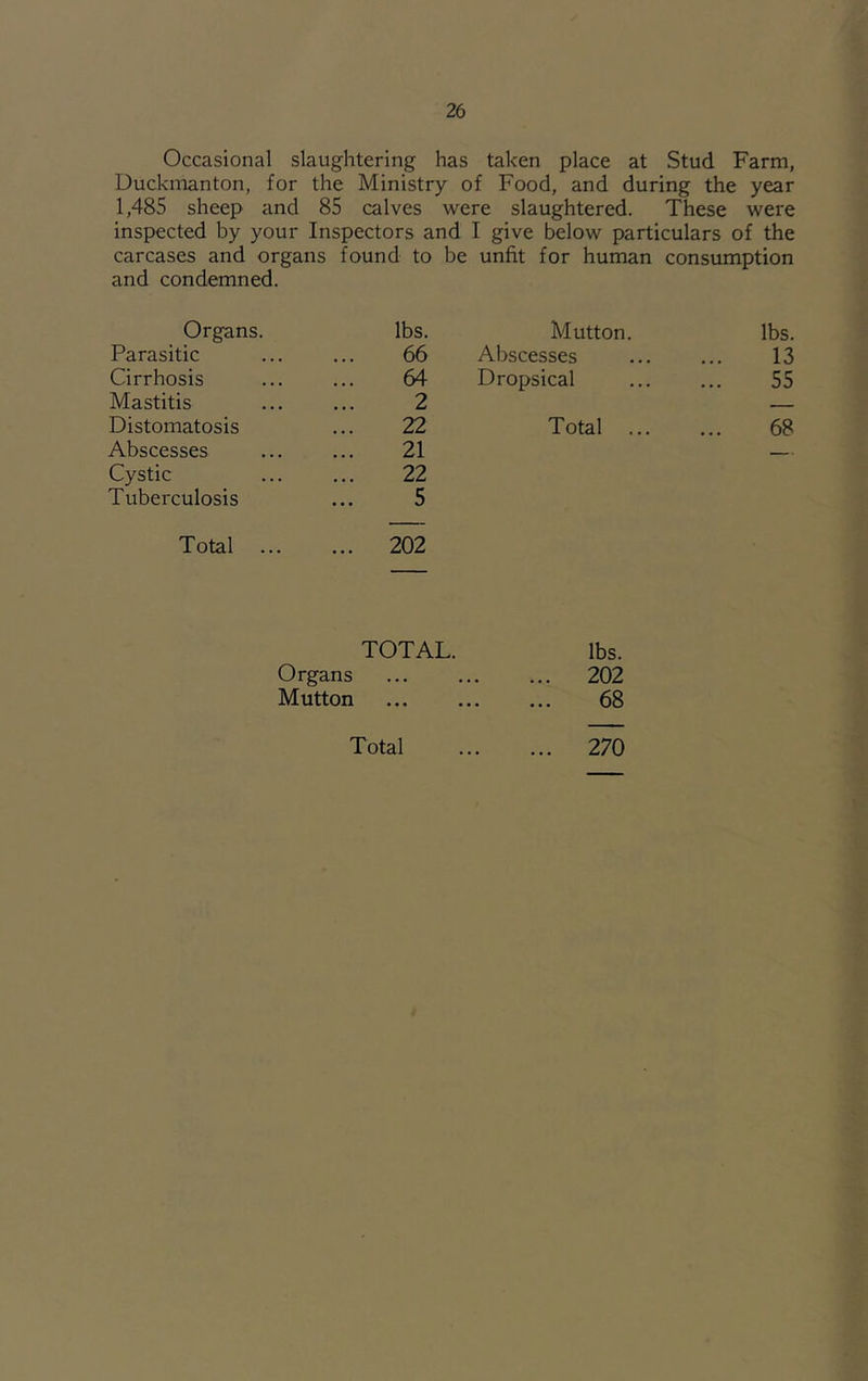 Occasional slaughtering has taken place at Stud Farm, Duckmanton, for the Ministry of Food, and during the year 1,485 sheep and 85 calves were slaughtered. These were inspected by your Inspectors and I give below particulars of the carcases and organs found to be unfit for human consumption and condemned. Organs. lbs. Mutton. lbs. Parasitic 66 Abscesses 13 Cirrhosis 64 Dropsical 55 Mastitis 2 Distomatosis 22 Total ... 68 Abscesses 21 Cystic 22 Tuberculosis 5 Total . ... 202 TOTAL. lbs. Organs 202 Mutton 68 Total 270