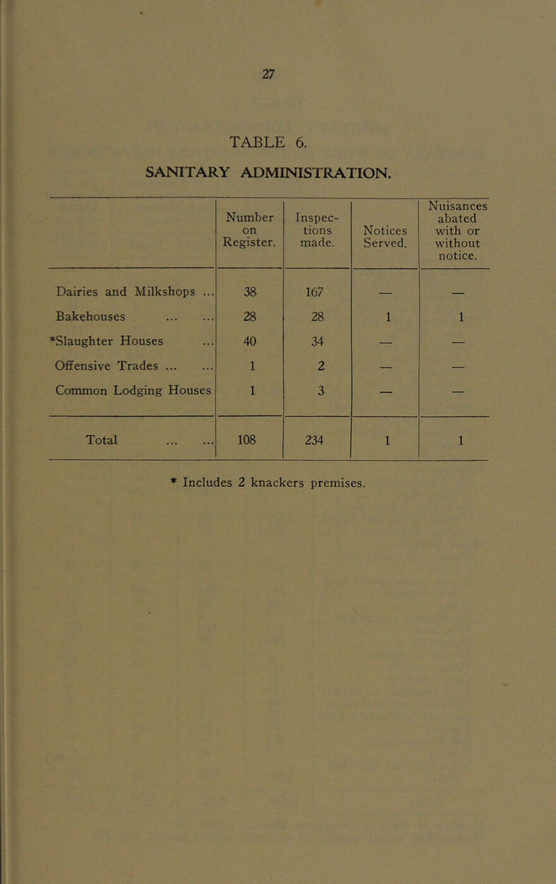 TABLE 6. SANITARY ADMINISTRATION. Number on Register. Inspec- tions made. Notices Served. Nuisances abated with or without notice. Dairies and Milkshops ... 38 167 — — Bakehouses 28 28 1 1 ♦Slaughter Houses 40 34 — — Offensive Trades 1 2 — — Common Lodging Houses 1 3 — — Total 108 234 1 1 * Includes 2 knackers premises.