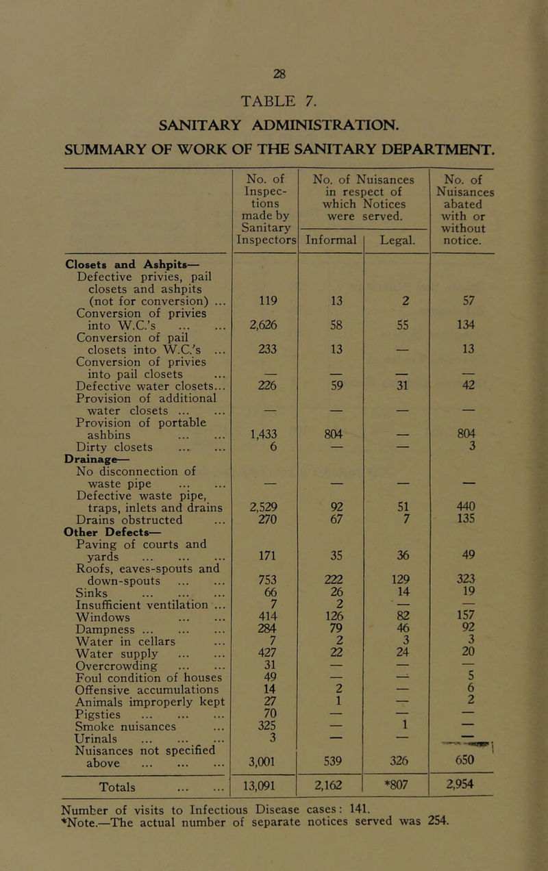 TABLE 7. SANITARY ADMINISTRATION. SUMMARY OF WORK OF THE SANITARY DEPARTMENT. No. of No. of Nuisances No. of Inspec- in respect of Nuisances tions which Notices abated made by Sanitary were served. with or without Inspectors Informal Legal. notice. Closets and Ashpits— Defective privies, pail closets and ashpits (not for conversion) ... Conversion of privies 119 13 2 57 into W.C.’s Conversion of pail 2,626 58 55 134 closets into W.C.'s ... Conversion of privies 233 13 — 13 into pail closets — — — — Defective water closets... Provision of additional 226 59 31 42 water closets Provision of portable — — ashbins 1,433 804 — 804 Dirty closets Drainage— 6 — 3 No disconnection of waste pipe Defective waste pipe, — ' “ ' traps, inlets and drains 2,529 92 51 440 Drains obstructed Other Defects— 270 67 7 135 Paving of courts and yards Roofs, eaves-spouts and 171 35 36 49 323 down-spouts 753 222 129 Sinks 66 26 14 19 Insufficient ventilation ... 7 2 ■ — — Windows 414 126 82 157 Dampness 284 79 46 92 Water in cellars 7 2 3 3 Water supply 427 22 24 20 Overcrowding 31 — — — Foul condition of houses 49 — ^ 5 Offensive accumulations 14 2 — 6 Animals improperly kept 27 1 — 2 Pigsties 70 — — — Smoke nuisances 325 — 1 Urinals Nuisances not specified 3 ' ■ above 3,001 539 326 6S0 Totals 13,091 2,162 *807 2,954 Number of visits to Infectious Disease cases; 141. ♦Note.—The actual number of separate notices served was 254.