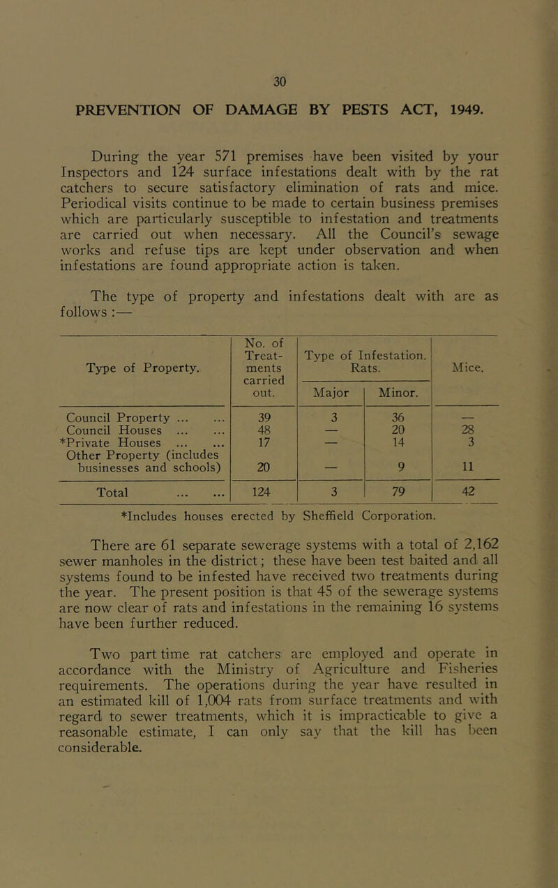 PREVENTION OF DAMAGE BY PESTS ACT, 1949. During the year 571 premises have been visited by your Inspectors and 124 surface infestations dealt with by the rat catchers to secure satisfactory elimination of rats and mice. Periodical visits continue to be made to certain business premises which are particularly susceptible to infestation and treatments are carried out when necessary. All the Council’s sewage works and refuse tips are kept under observation and when infestations are found appropriate action is taken. The type of property and infestations dealt with are as follows ;— Type of Property. No. of Treat- ments carried out. Type of Infestation. Rats. Mice. Major Minor. Council Property 39 3 36 — Council Houses 48 — 20 28 ^Private Houses 17 — 14 3 Other Property (includes businesses and schools) 20 — 9 11 Total 124 3 79 42 ^Includes houses erected by Sheffield Corporation. There are 61 separate sewerage systems with a total of 2,162 sewer manholes in the district; these have been test baited and all systems found to be infested have received two treatments during the year. The present position is that 45 of the sewerage systems are now clear of rats and infestations in the remaining 16 systems have been further reduced. Two part time rat catchers are employed and operate in accordance with the Ministry of Agriculture and Fisheries requirements. The operations during the year have resulted in an estimated kill of 1,(X>4 rats from surface treatments and with regard to sewer treatments, which it is impracticable to give a reasonable estimate, I can only say that the kill has been considerable.