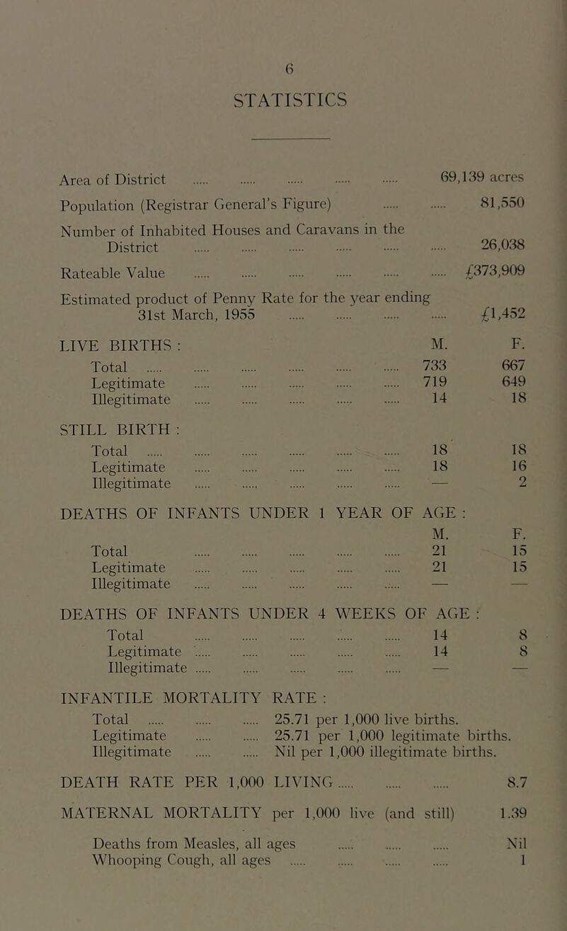 STATISTICS Area of District 69,139 acres Population (Registrar (ieneral’s Figure) 81,550 Number of Inhabited Houses and Caravans in the District 26,038 Rateable Value £373,909 Estimated product of Penny Rate for the year ending 31st March, 1955 LIVE BIRTHS : M. F. Total 733 667 Legitimate 719 649 Illegitimate 14 18 STILL BIRTH : Total 18 18 Legitimate 18 16 Illegitimate — 2 DEATHS OF INFANTS UNDER 1 YEAR OE AGE ; M. E. Total 21 15 Legitimate 21 15 Illegitimate — — DEATHS OF INFANTS UNDER 4 WEEKS OF AGE : Total 14 8 Legitimate 14 8 Illegitimate — — INEANTILE MORTALITY RATE : Total 25.71 per 1,000 live births. Legitimate 25.71 per 1,000 legitimate births. Illegitimate Nil per 1,000 illegitimate births. DEATH RATE PER 1,000 LIVING 8.7 MATERNAL MORTALITY per 1,000 live (and still) 1.39 Deaths from Measles, all ages Nil Whooping Cough, all ages 1