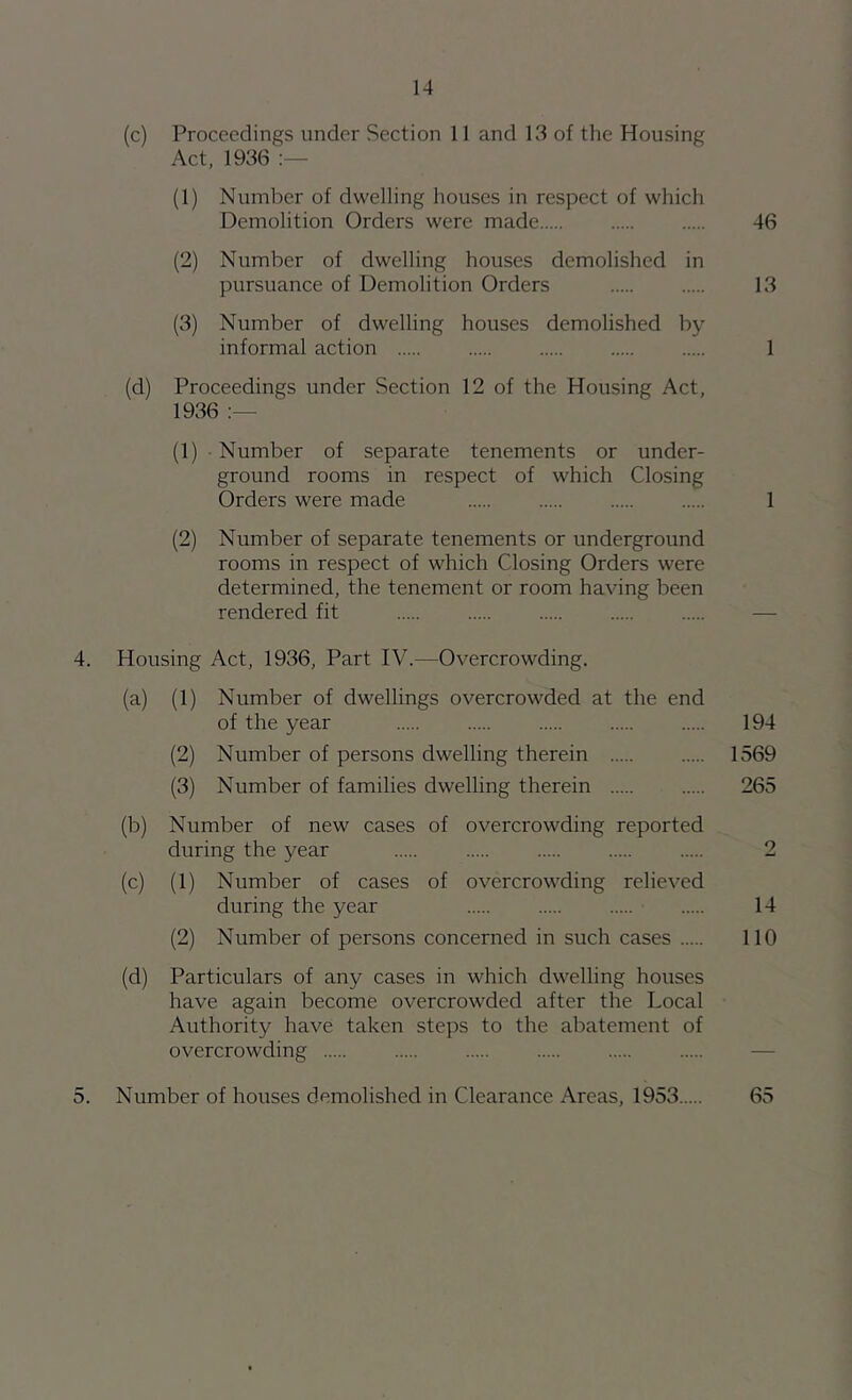 (c) Proceedings under Section 11 and 13 of the Housing Act, 1936 (1) Number of dwelling houses in respect of which Demolition Orders were made 46 (2) Number of dwelling houses demolished in pursuance of Demolition Orders 13 (3) Number of dwelling houses demolished by informal action 1 (d) Proceedings under Section 12 of the Housing Act, 1936 (1) Number of separate tenements or under- ground rooms in respect of which Closing Orders were made 1 (2) Number of separate tenements or underground rooms in respect of which Closing Orders were determined, the tenement or room having been rendered fit — 4. Housing Act, 1936, Part IV.—Overcrowding. (a) (1) Number of dwellings overcrowded at the end of the year 194 (2) Number of persons dwelling therein 1569 (3) Number of families dwelling therein 265 (b) Number of new cases of overcrowding reported during the year 2 (c) (1) Number of cases of overcrowding relieved during the year 14 (2) Number of persons concerned in such cases 110 (d) Particulars of any cases in which dwelling houses have again become overcrowded after the Local Authority have taken steps to the abatement of overcrowding — 5. Number of houses demolished in Clearance Areas, 1953 65