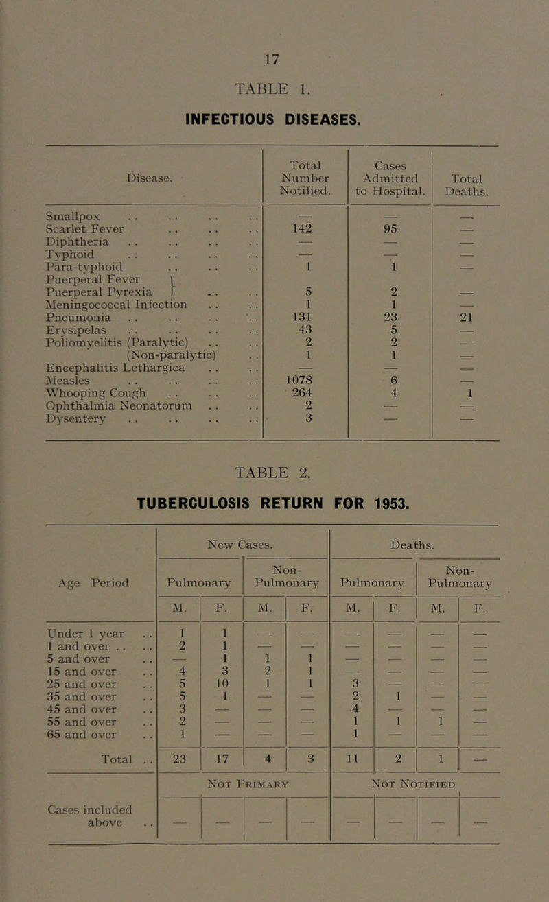 TABLE 1. INFECTIOUS DISEASES. l^iseasc. Total Number Notified. Cases Admitted to Hospital. Total Deaths. Smallpox — Scarlet Fever 142 95 — Diphtheria —■ — — Typhoid — — — Para-tvphoid 1 1 — Puerperal Fever \ Puerperal Pyrexia 1 5 2 Meningococcal Infection 1 1 — Pneumonia 131 23 21 Erysipelas 43 5 Poliomyelitis (Paralytic) 2 2 — (Non-paraL'tic) 1 1 — Encephalitis Lethargica — •—■ — Measles 1078 6 — Whooping Cough 264 4 1 Ophthalmia Neonatorum 2 — — Dysentery 3 TABLE 2. TUBERCULOSIS RETURN FOR 1953. New Cases. Deaths. Non- Non- .■\ge Period Pulmonary Pulmonary Pulmonary Pulmonary ^I. F. M. F. M. F. M. F. Under 1 year 1 1 — — — — 1 and over .. 2 1 — — — — 5 and over — 1 1 1 — — — — 15 and over 4 3 2 1 — — — 25 and over 5 10 1 1 3 — — — 35 and over 5 1 — — 2 1 ■ — 45 and over 3 — — — 4 — — — 55 and over 2 — — — 1 1 1 — 65 and over 1 — — — 1 — — — Total .. 23 17 4 3 11 2 1 — Not Primary VoT Notified Cases included above