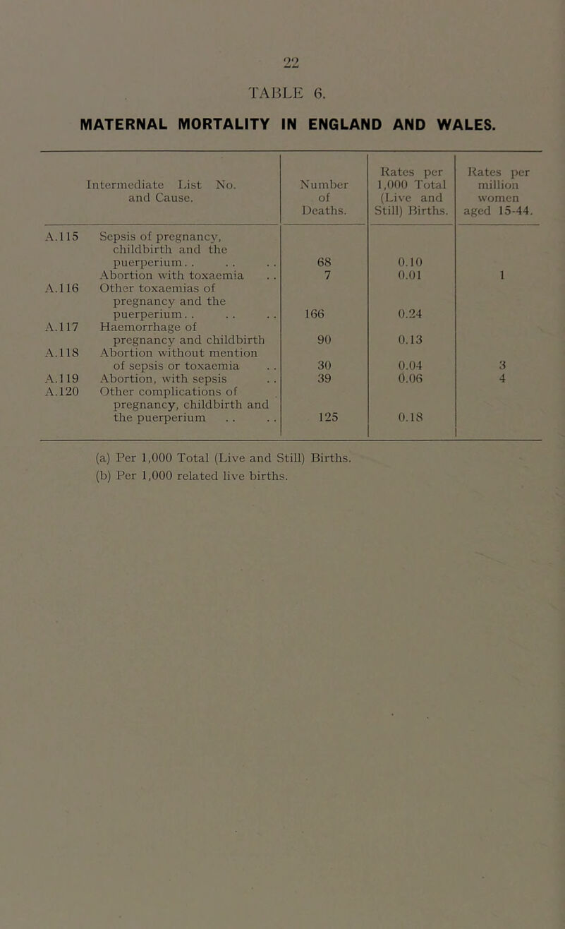 TABLE 6. MATERNAL MORTALITY IN ENGLAND AND WALES. Intermediate Inst No. and Cause. Number of Deaths. Rates per 1,000 Total (Live and Still) Births. Kates per million women aged 15-44. A. 115 Sepsis of pregnancy, childbirth and the puerperium.. 68 0.10 Abortion with toxaemia 7 0.01 1 A. 116 Other toxaemias of pregnancy and the puerperium.. 166 0.24 A. 117 Haemorrhage of pregnancy and childbirth 90 0.13 A.118 Abortion without mention of sepsis or toxaemia 30 0.04 3 A.l 19 Abortion, with sepsis 39 0.06 4 A. 120 Other complications of pregnancy, childbirth and the puerperium 125 0.18 (a) Per 1,000 Total (Live and Still) Births. (b) Per 1,000 related live births.