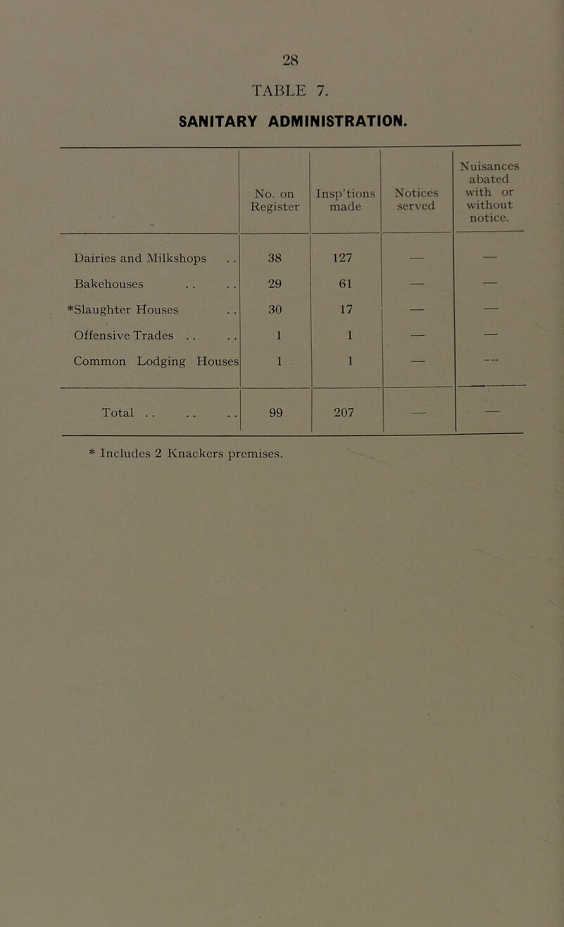 SANITARY ADMINISTRATION. No. on Register ! Insp’tions made Notices served Nuisances abated with or without notice. Dairies and Milkshops 38 127 — — Bakehouses 29 61 — — ♦Slaughter Houses 30 17 — — Offensive Trades .. 1 1 — — Common Lodging Houses 1 1 — --- Total .. 99 207 — — * Includes 2 Knackers premises.